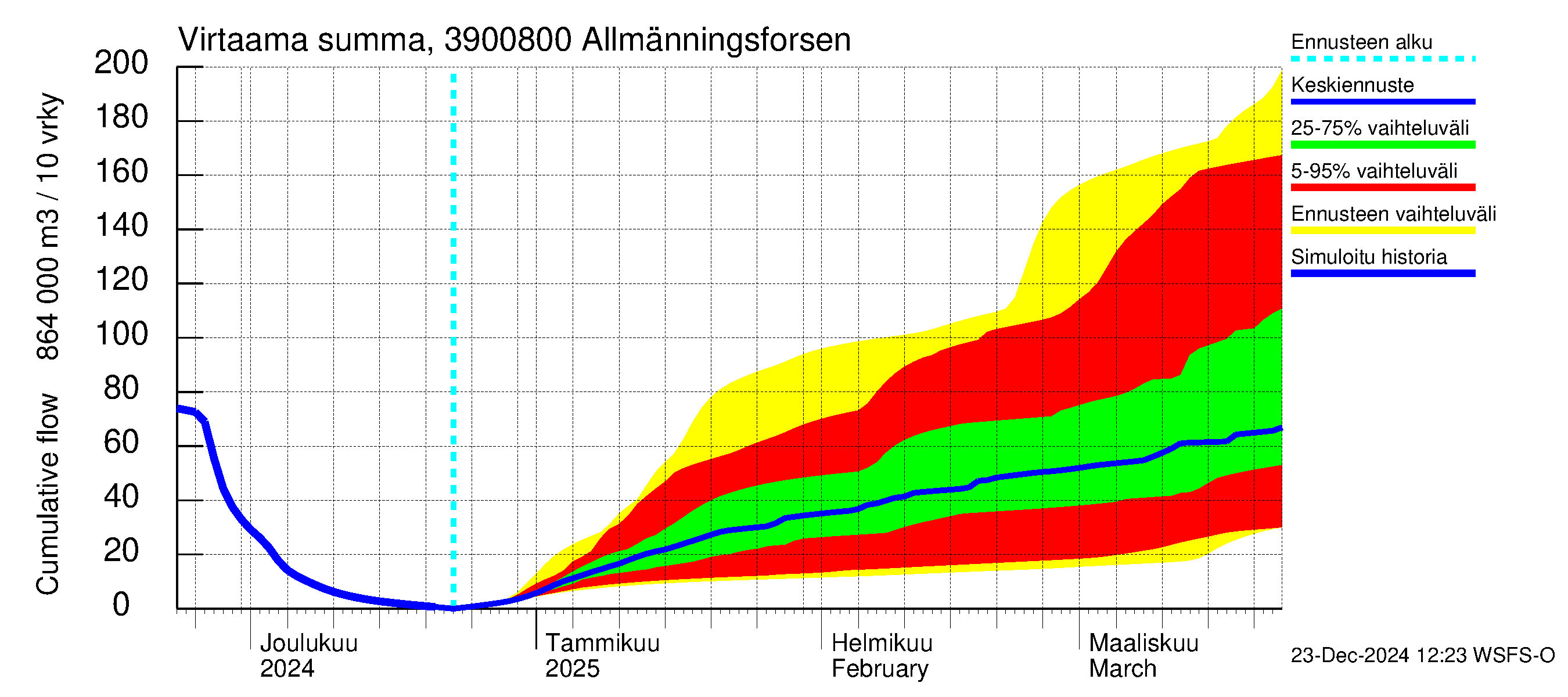 Närpiönjoen vesistöalue - Allmänningsforsen: Virtaama / juoksutus - summa