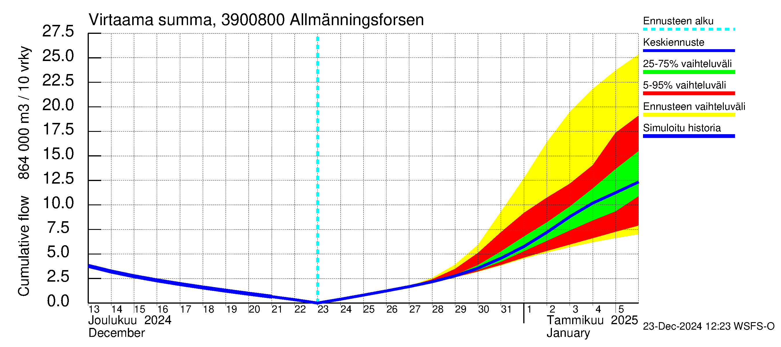 Närpiönjoen vesistöalue - Allmänningsforsen: Virtaama / juoksutus - summa