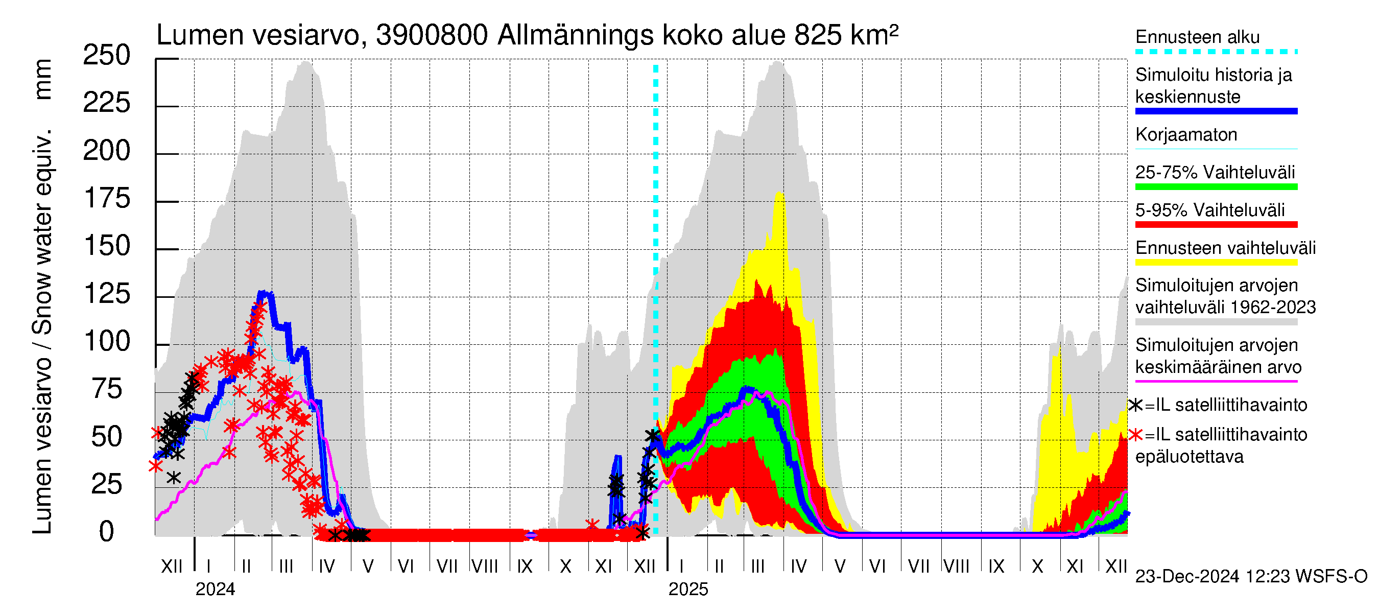 Närpiönjoen vesistöalue - Allmänningsforsen: Lumen vesiarvo