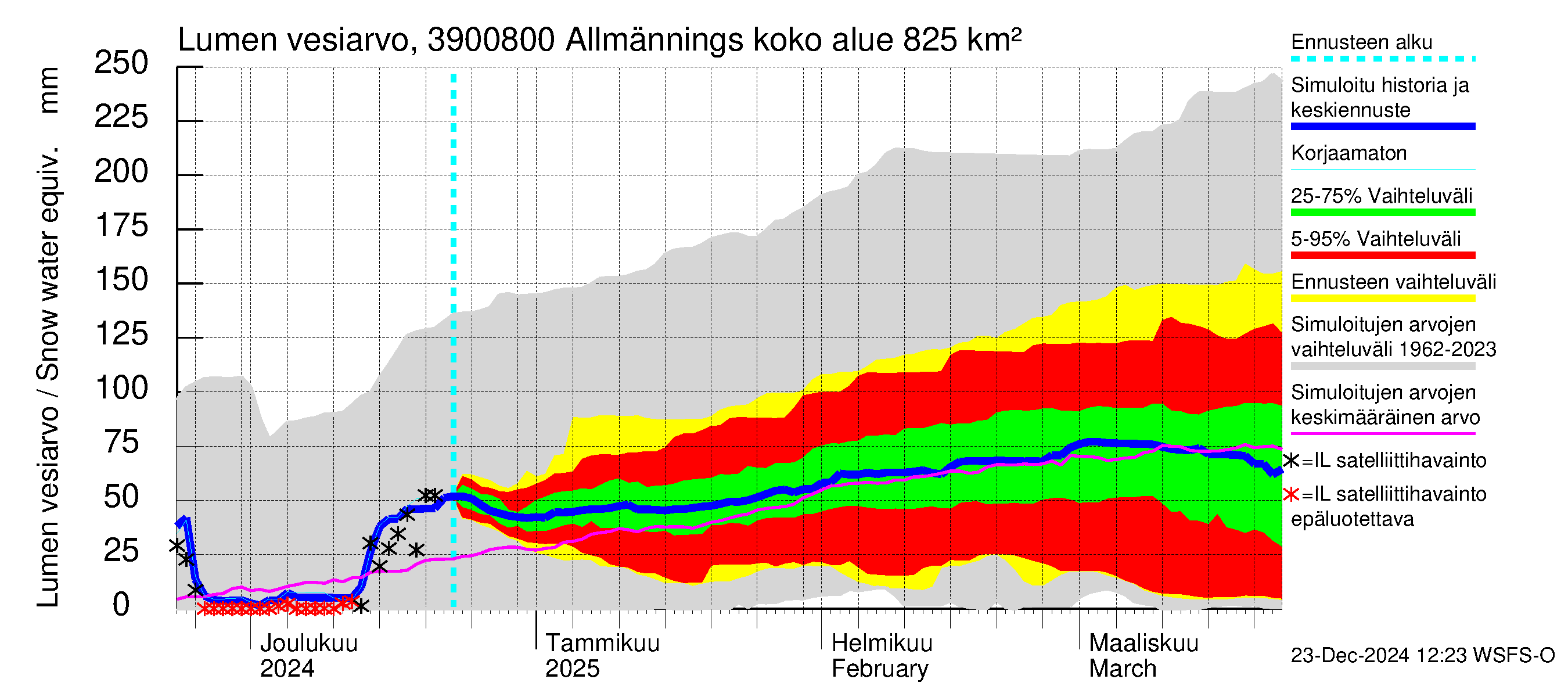 Närpiönjoen vesistöalue - Allmänningsforsen: Lumen vesiarvo