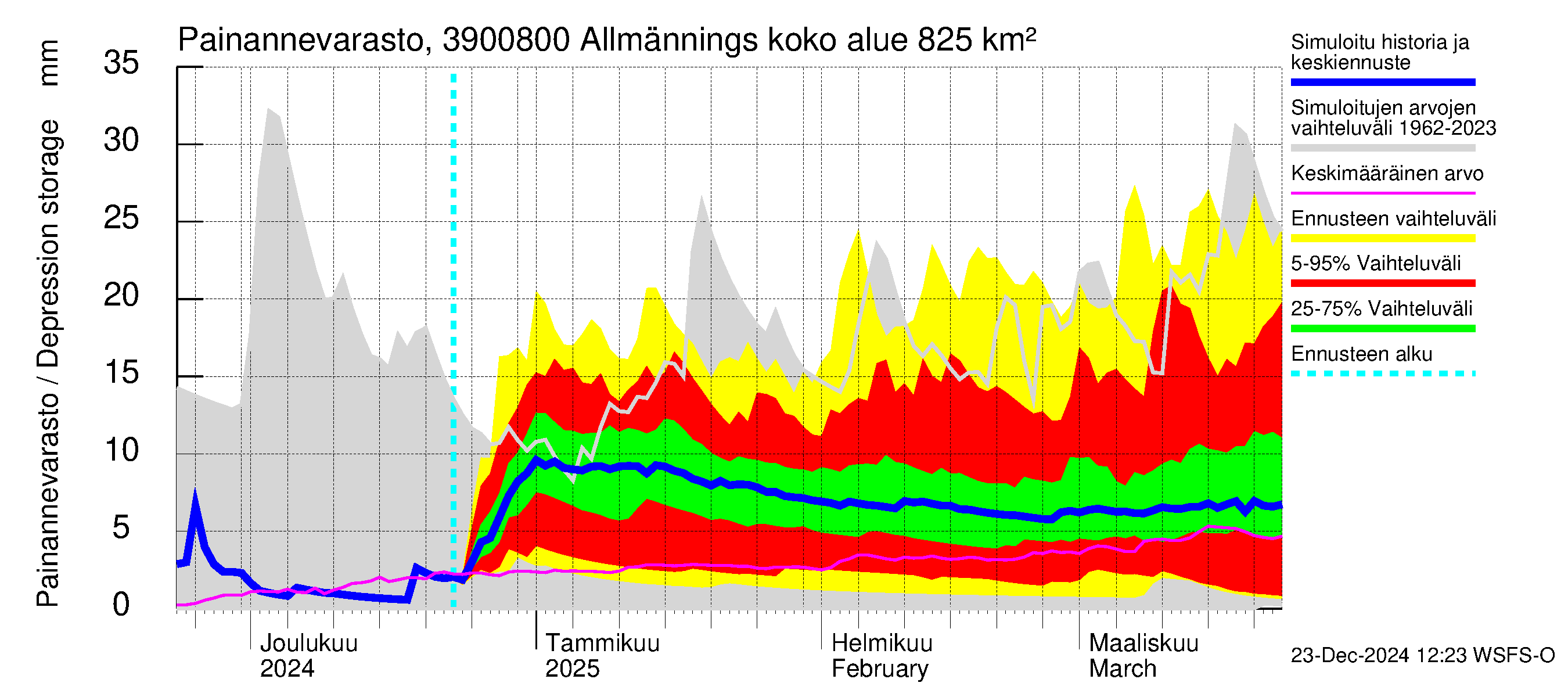 Närpiönjoen vesistöalue - Allmänningsforsen: Painannevarasto