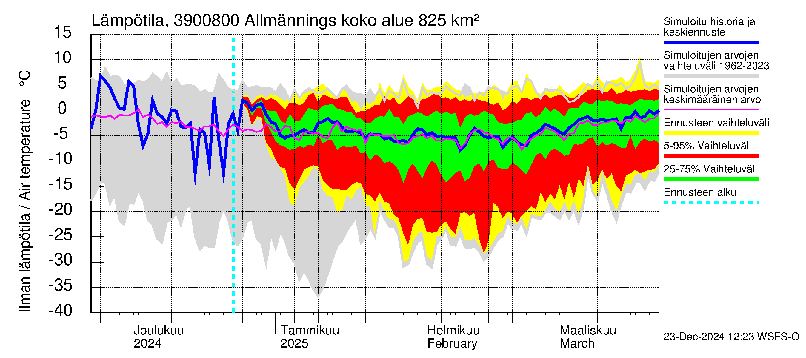 Närpiönjoen vesistöalue - Allmänningsforsen: Ilman lämpötila