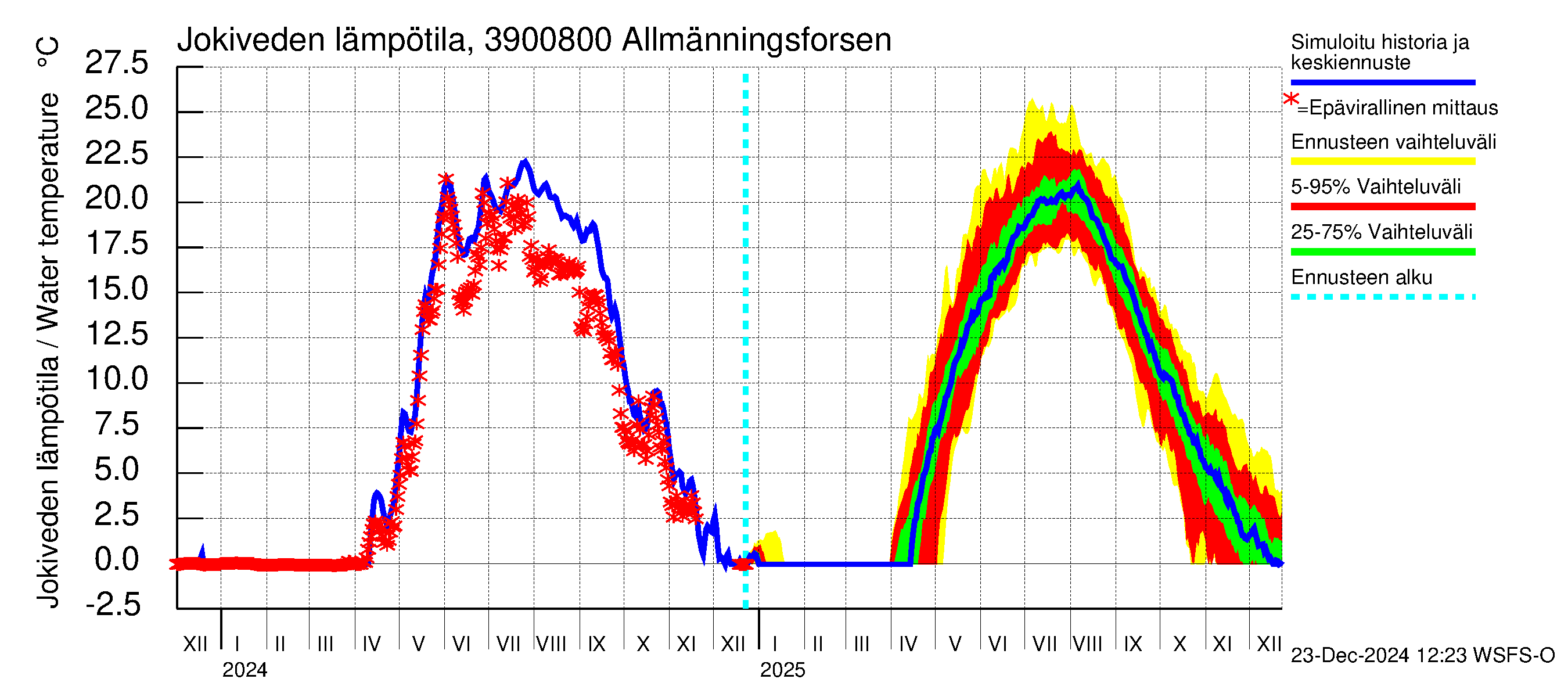 Närpiönjoen vesistöalue - Allmänningsforsen: Jokiveden lämpötila