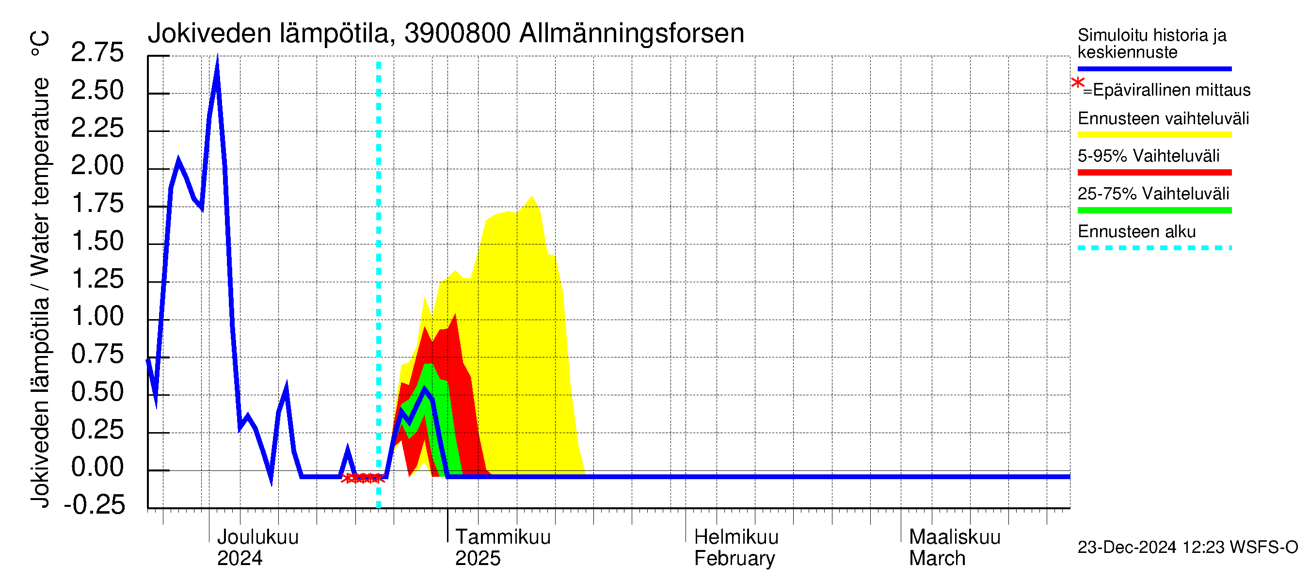 Närpiönjoen vesistöalue - Allmänningsforsen: Jokiveden lämpötila