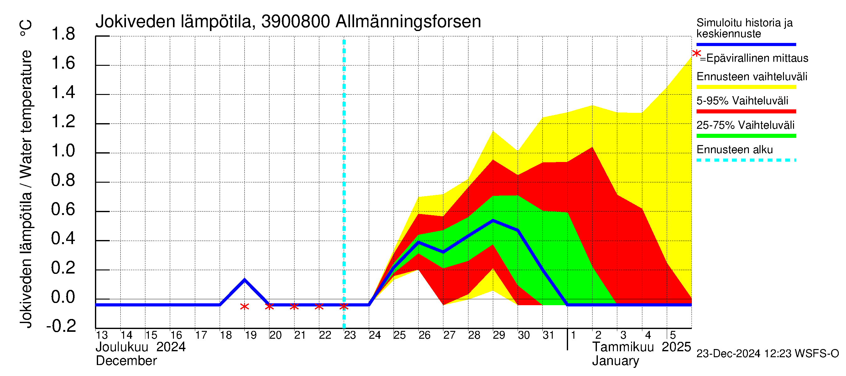 Närpiönjoen vesistöalue - Allmänningsforsen: Jokiveden lämpötila