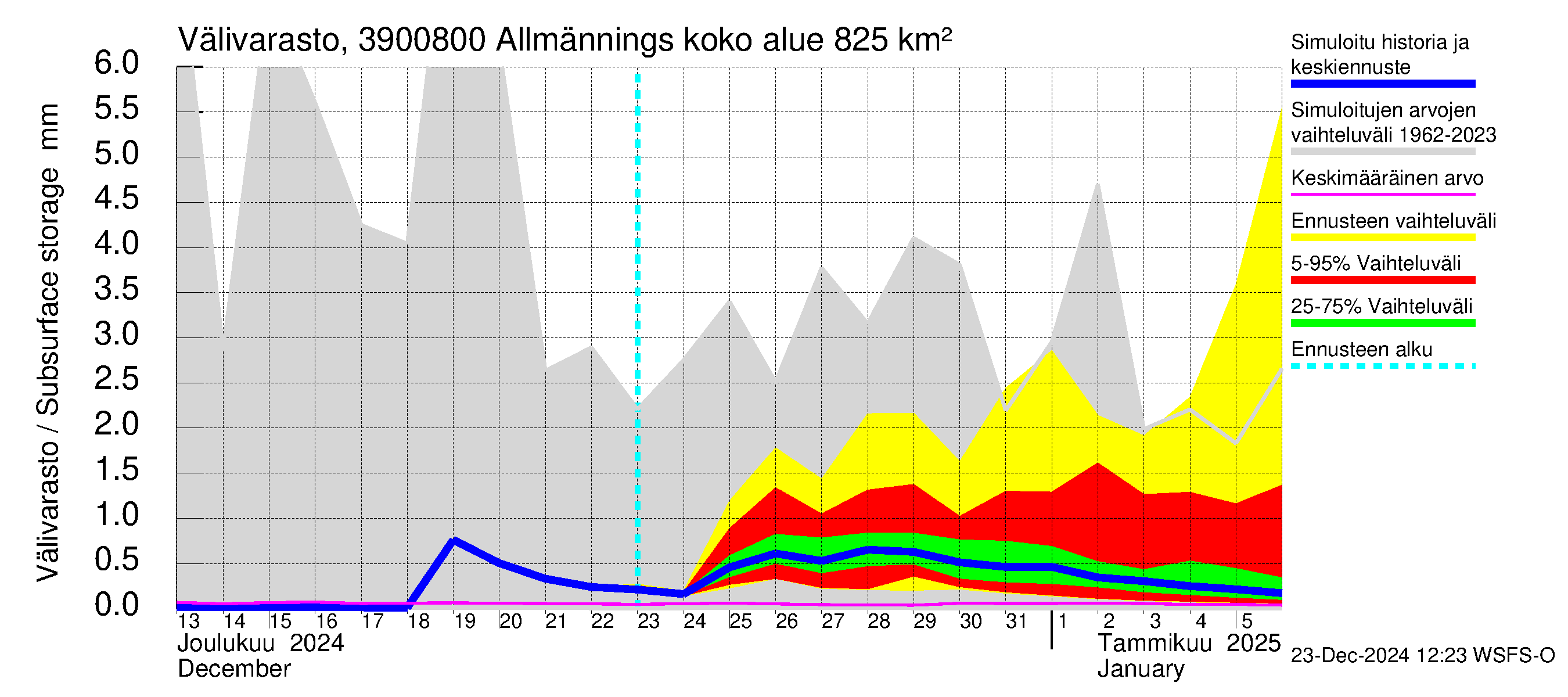 Närpiönjoen vesistöalue - Allmänningsforsen: Välivarasto