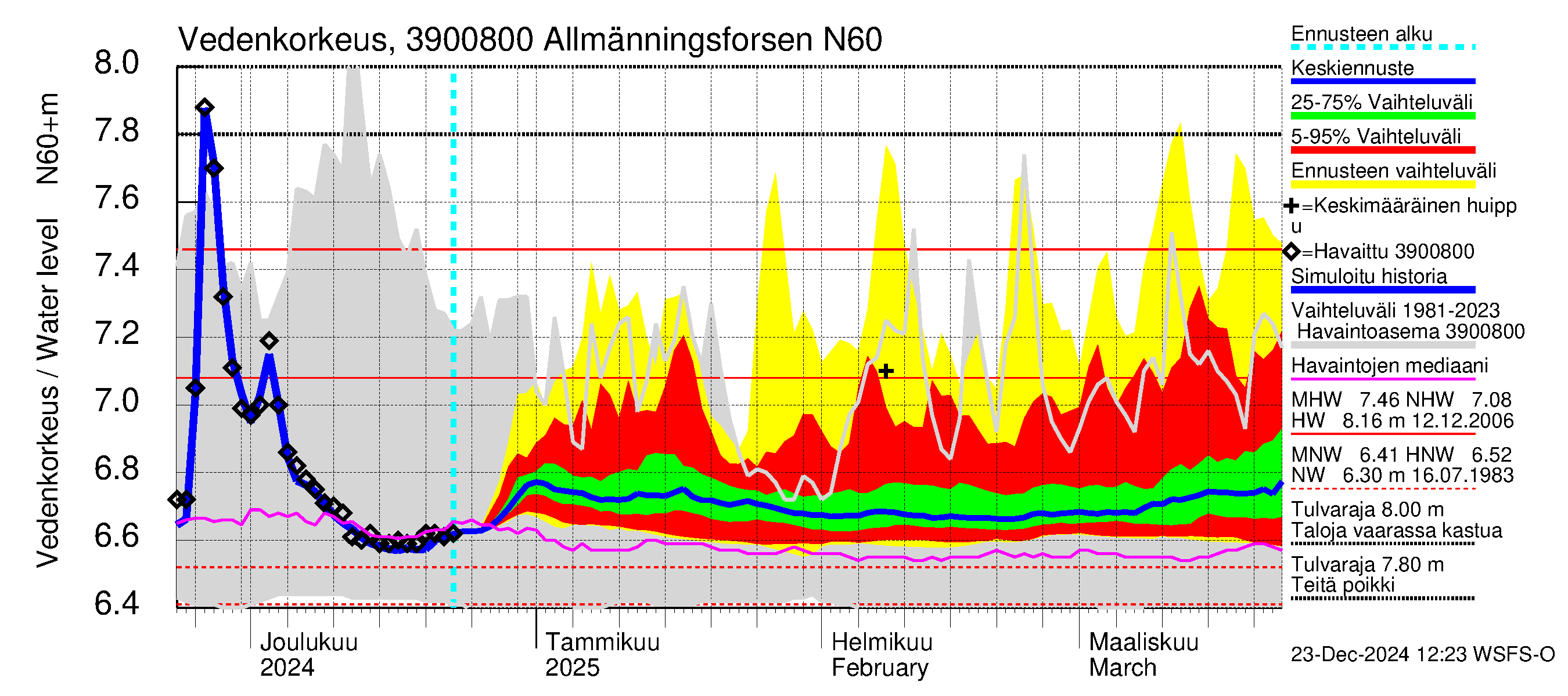 Närpiönjoen vesistöalue - Allmänningsforsen: Vedenkorkeus - jakaumaennuste