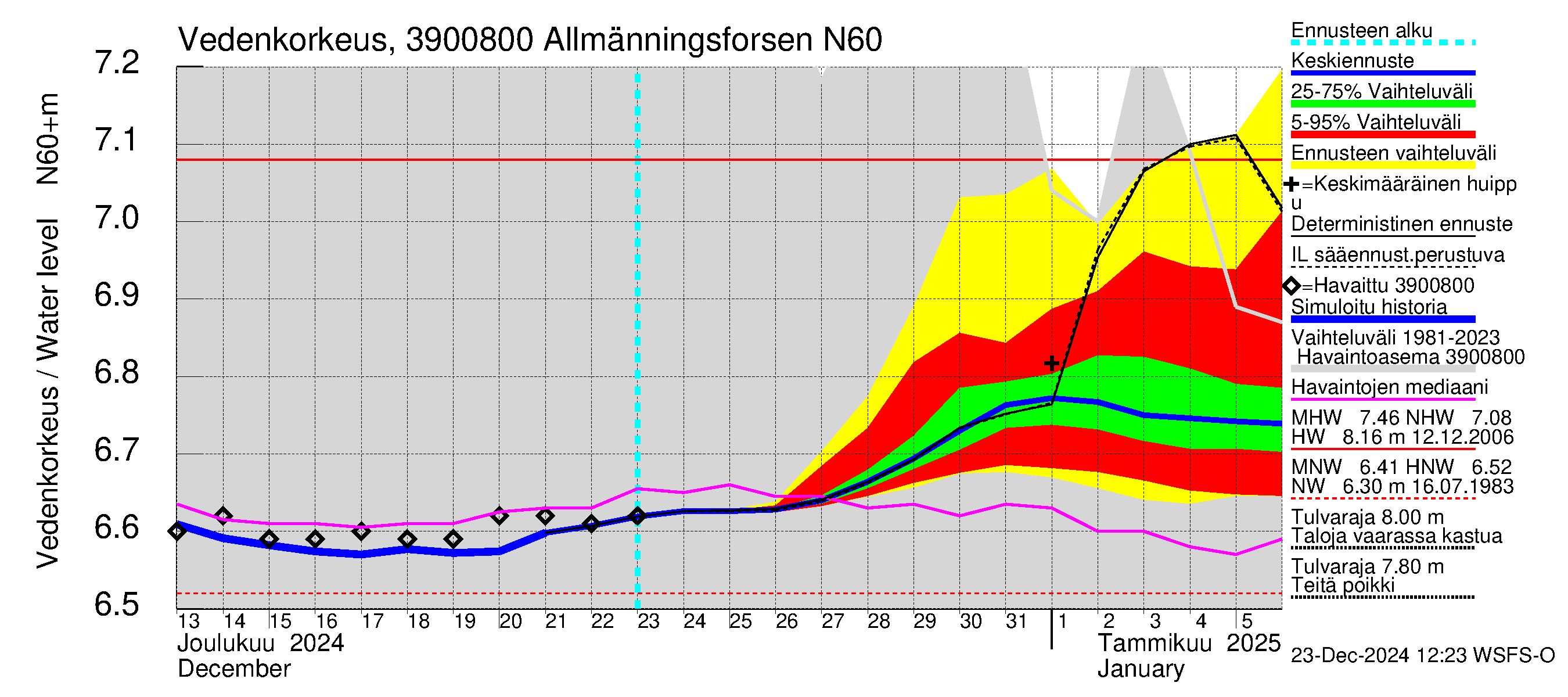 Närpiönjoen vesistöalue - Allmänningsforsen: Vedenkorkeus - jakaumaennuste