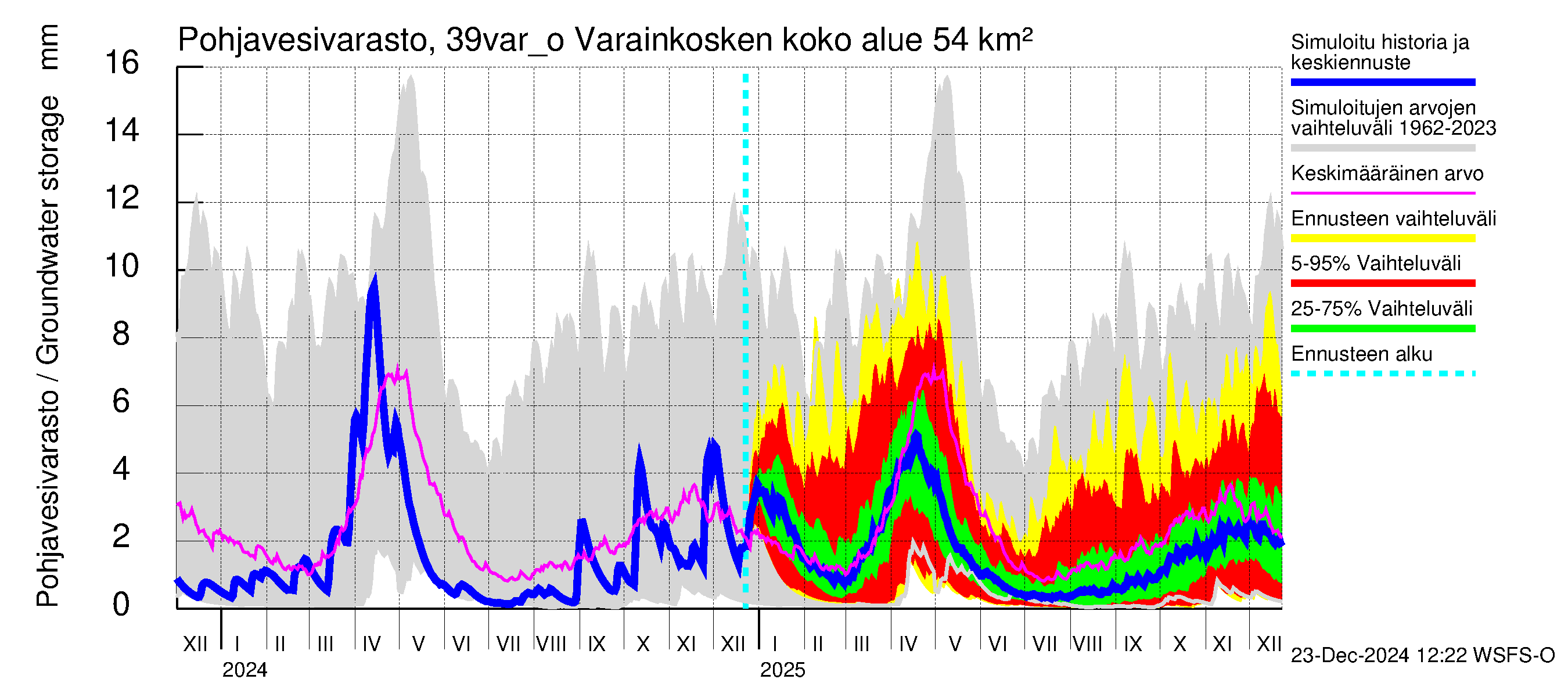 Närpiönjoen vesistöalue - Varainkosken yläpuolisen alueen ohijuoksutus: Pohjavesivarasto