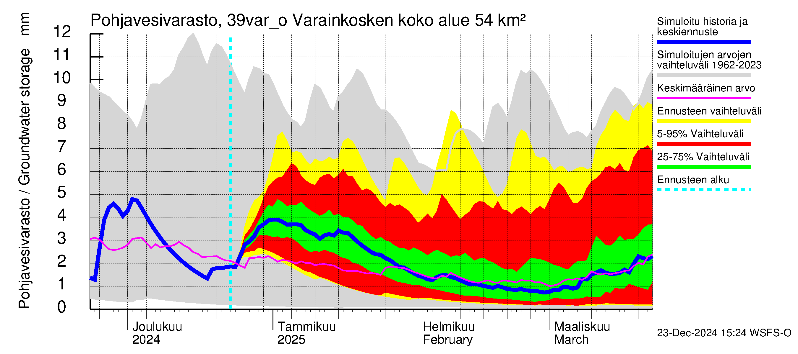 Närpiönjoen vesistöalue - Varainkosken yläpuolisen alueen ohijuoksutus: Pohjavesivarasto