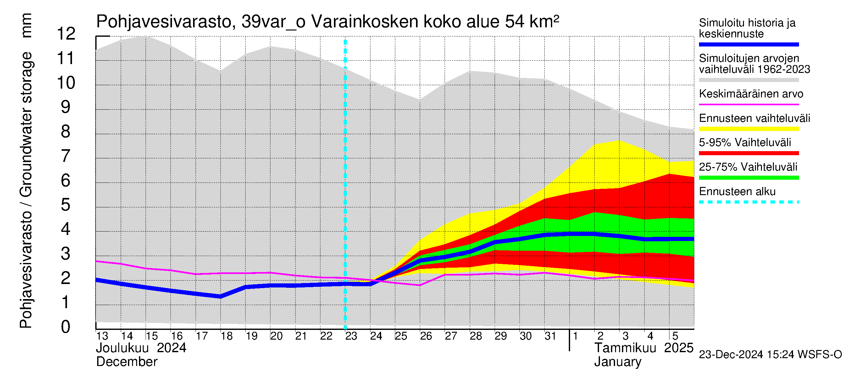 Närpiönjoen vesistöalue - Varainkosken yläpuolisen alueen ohijuoksutus: Pohjavesivarasto