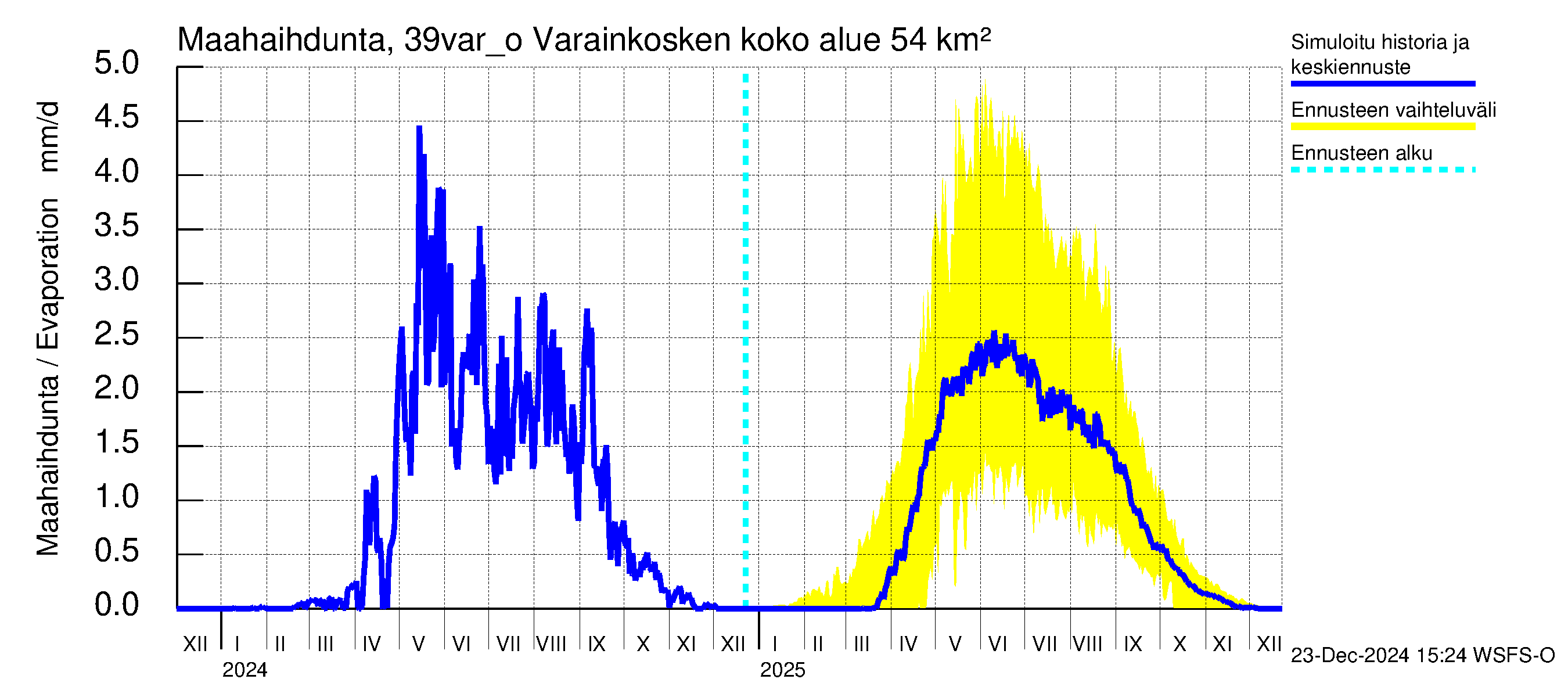 Närpiönjoen vesistöalue - Varainkosken yläpuolisen alueen ohijuoksutus: Haihdunta maa-alueelta