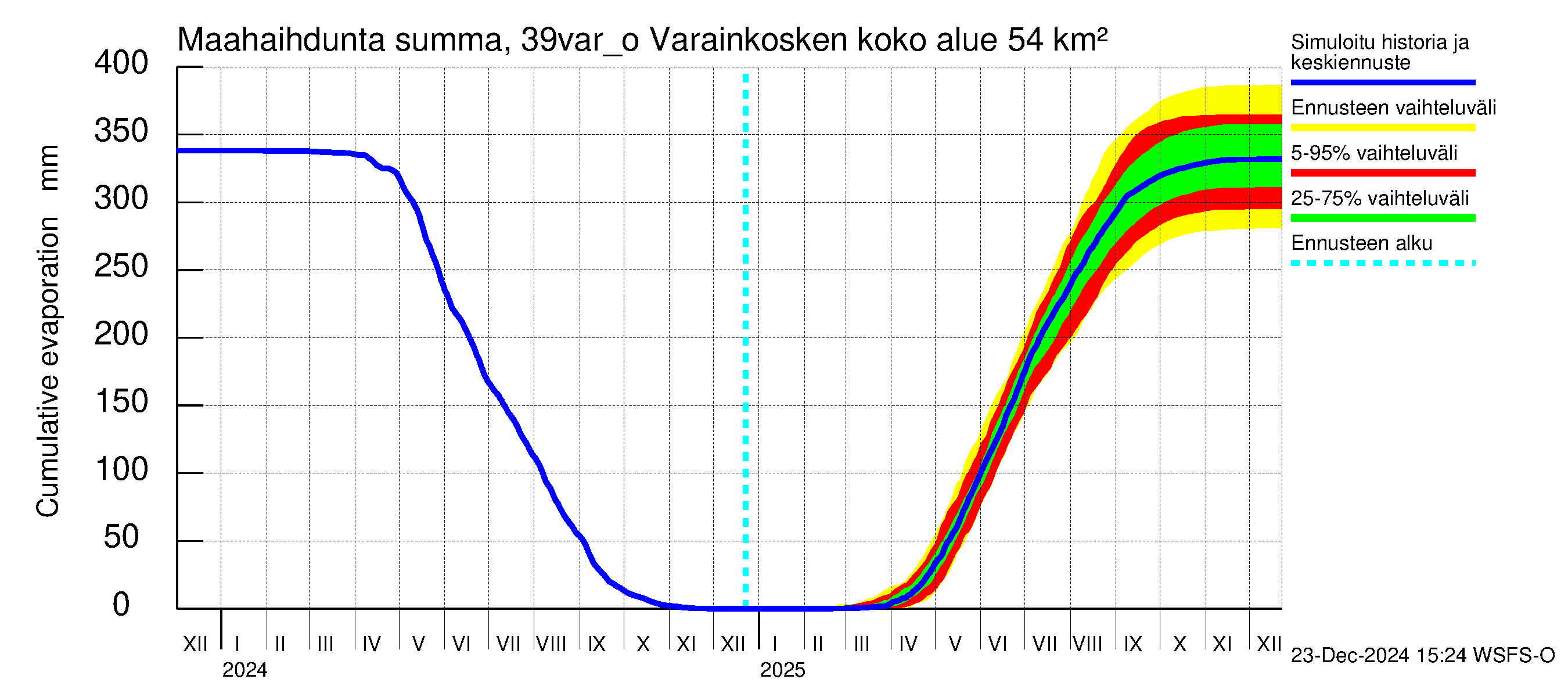 Närpiönjoen vesistöalue - Varainkosken yläpuolisen alueen ohijuoksutus: Haihdunta maa-alueelta - summa