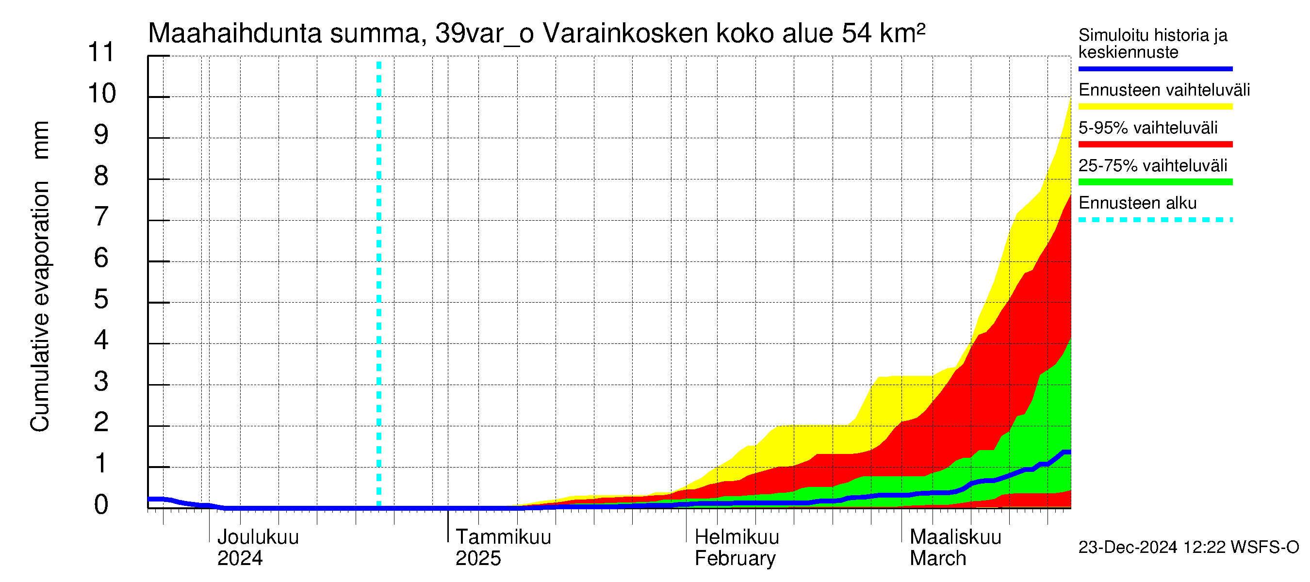 Närpiönjoen vesistöalue - Varainkosken yläpuolisen alueen ohijuoksutus: Haihdunta maa-alueelta - summa