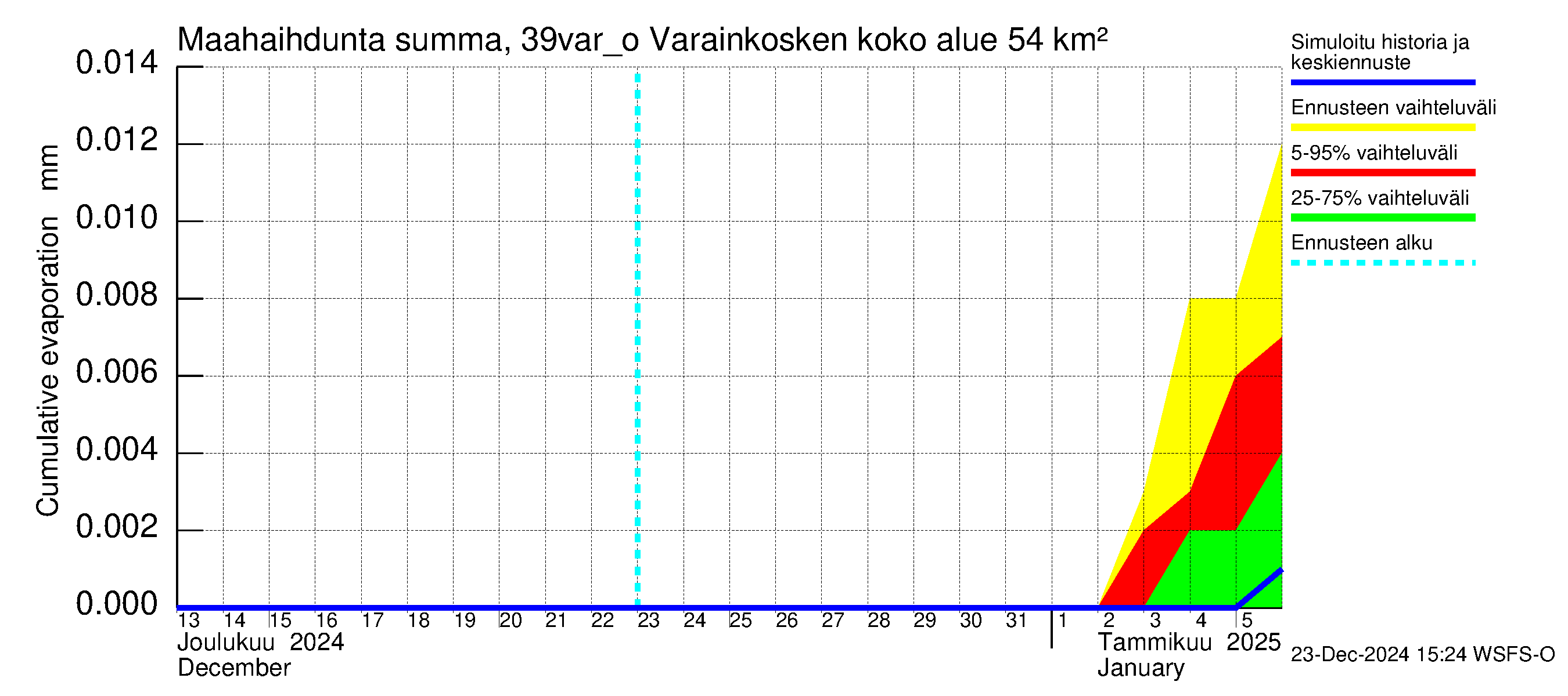 Närpiönjoen vesistöalue - Varainkosken yläpuolisen alueen ohijuoksutus: Haihdunta maa-alueelta - summa