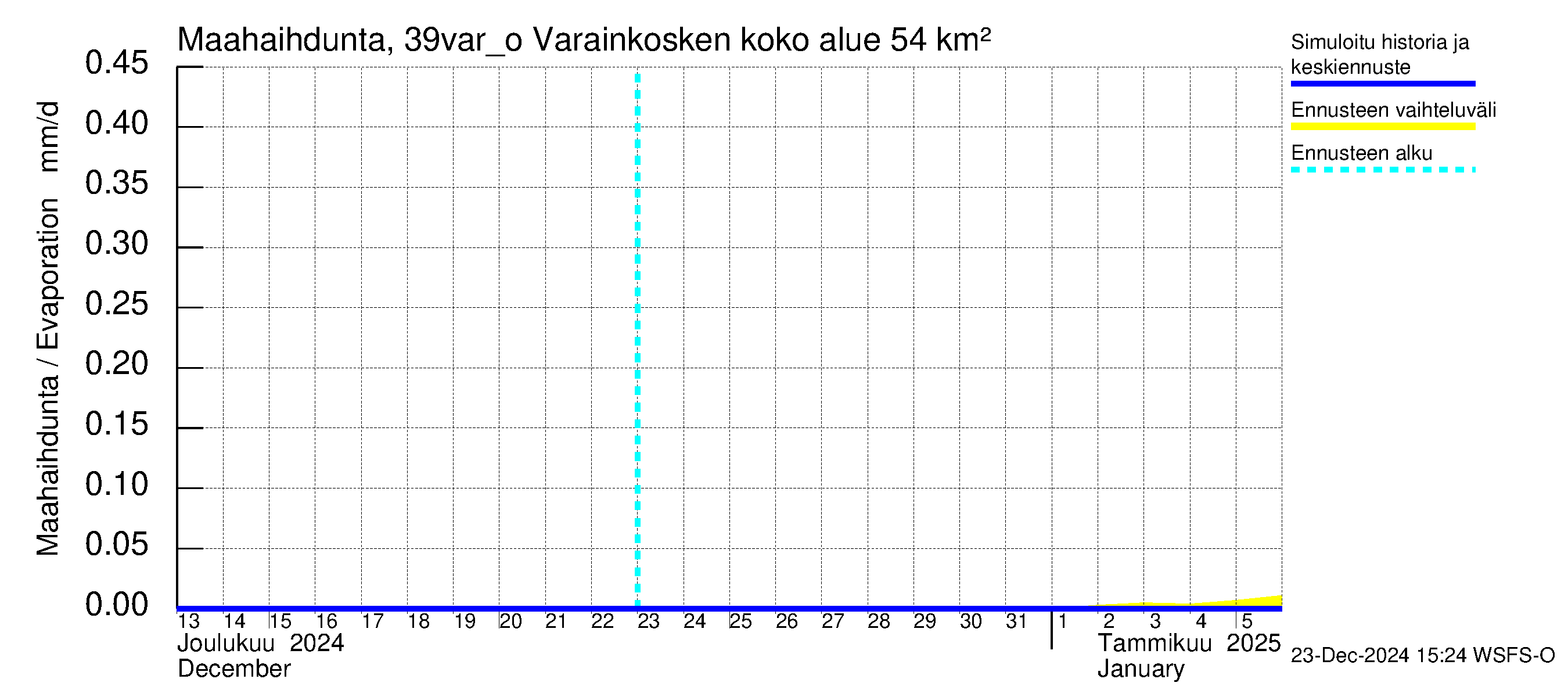 Närpiönjoen vesistöalue - Varainkosken yläpuolisen alueen ohijuoksutus: Haihdunta maa-alueelta