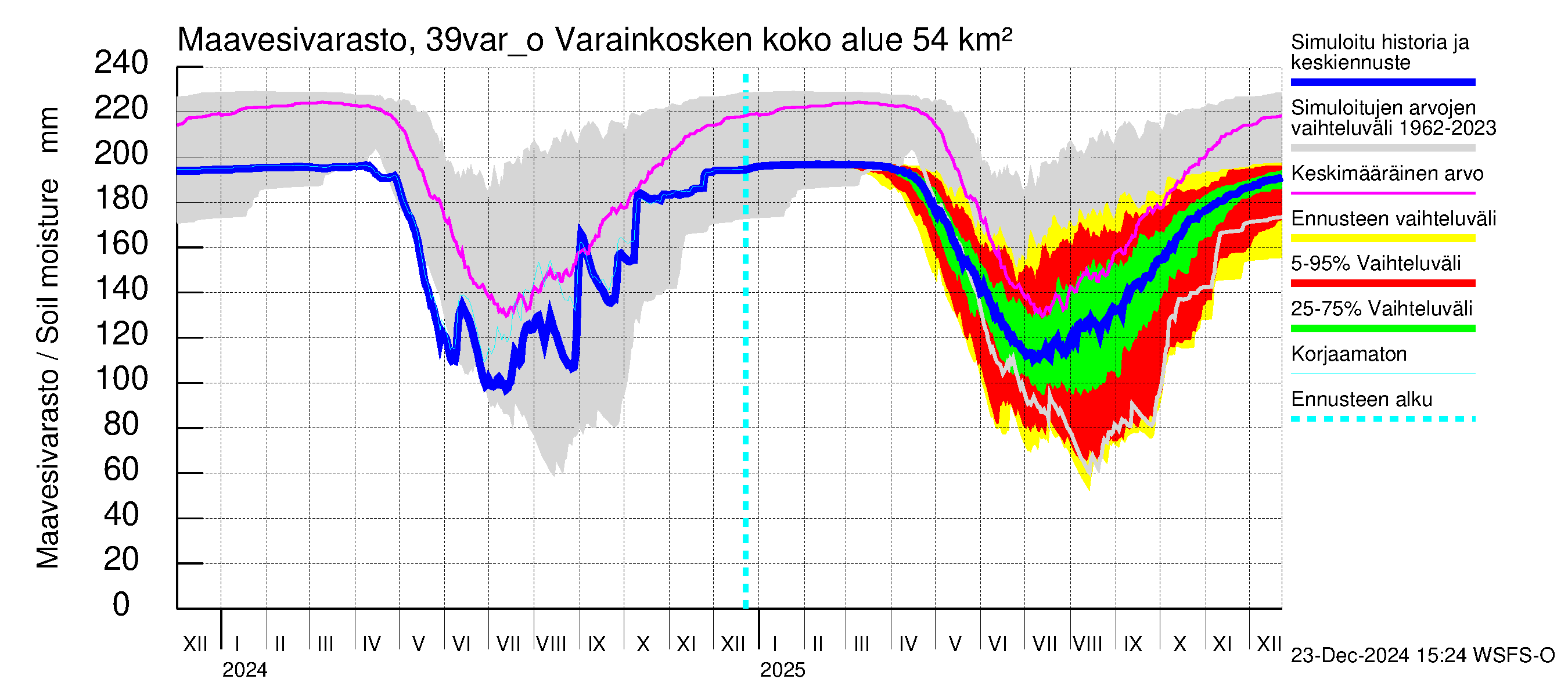 Närpiönjoen vesistöalue - Varainkosken yläpuolisen alueen ohijuoksutus: Maavesivarasto