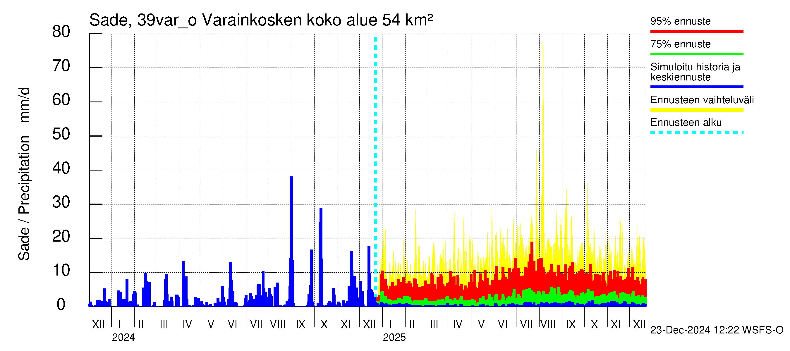 Närpiönjoen vesistöalue - Varainkosken yläpuolisen alueen ohijuoksutus: Sade