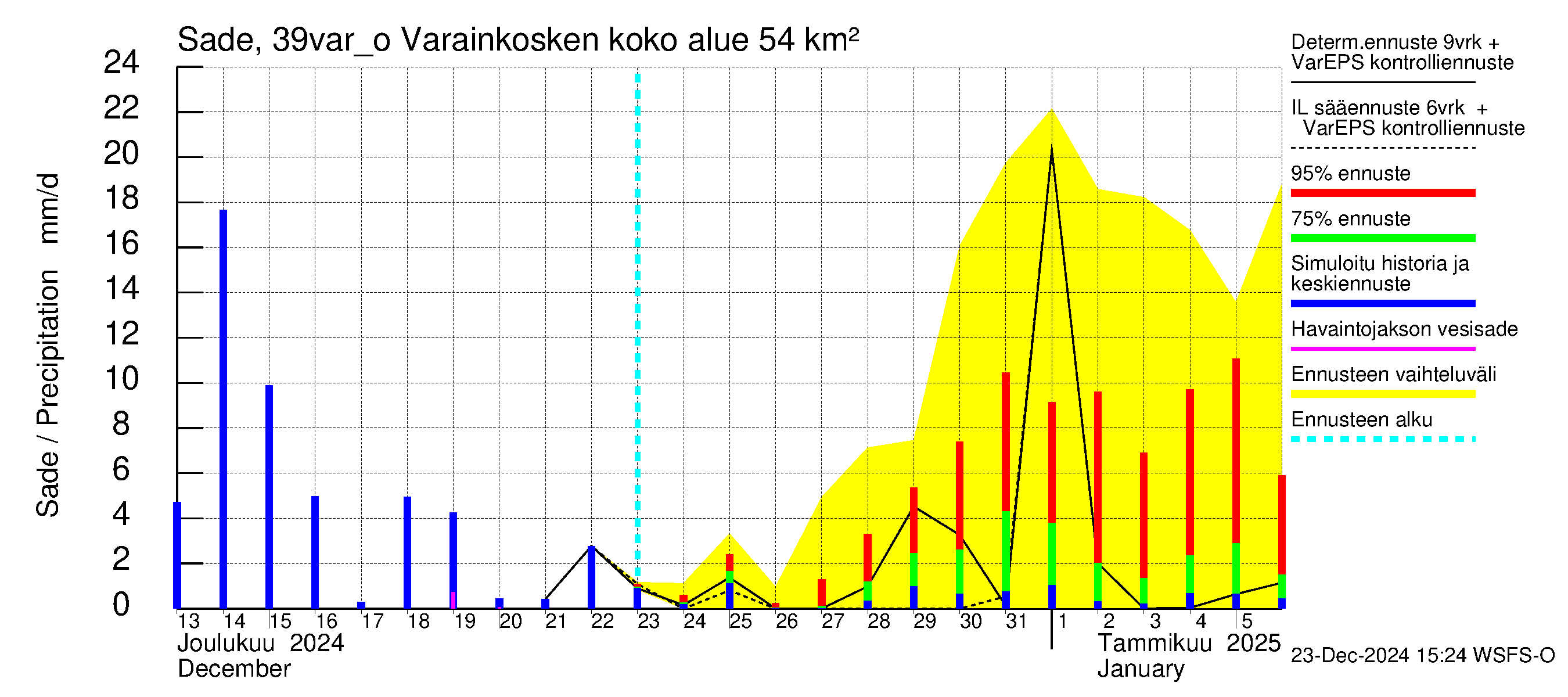 Närpiönjoen vesistöalue - Varainkosken yläpuolisen alueen ohijuoksutus: Sade