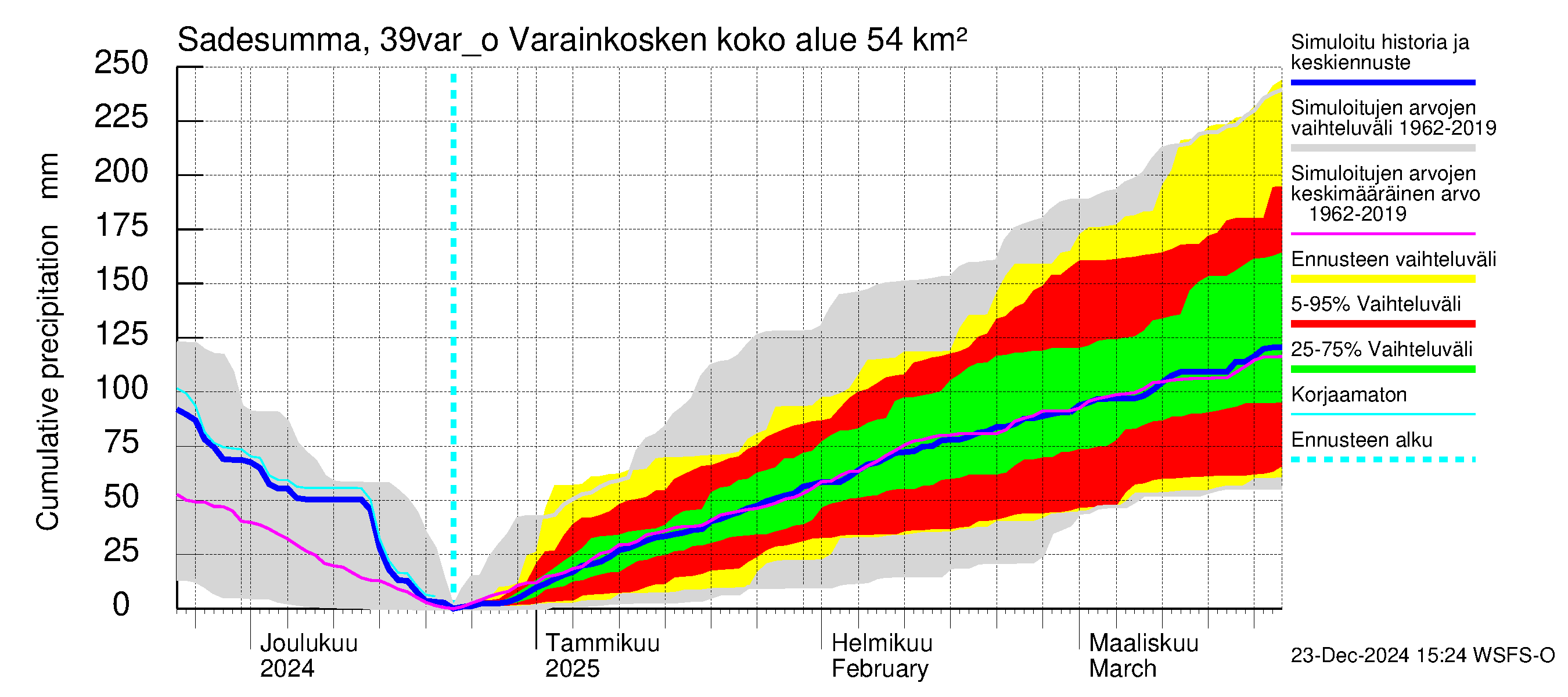 Närpiönjoen vesistöalue - Varainkosken yläpuolisen alueen ohijuoksutus: Sade - summa