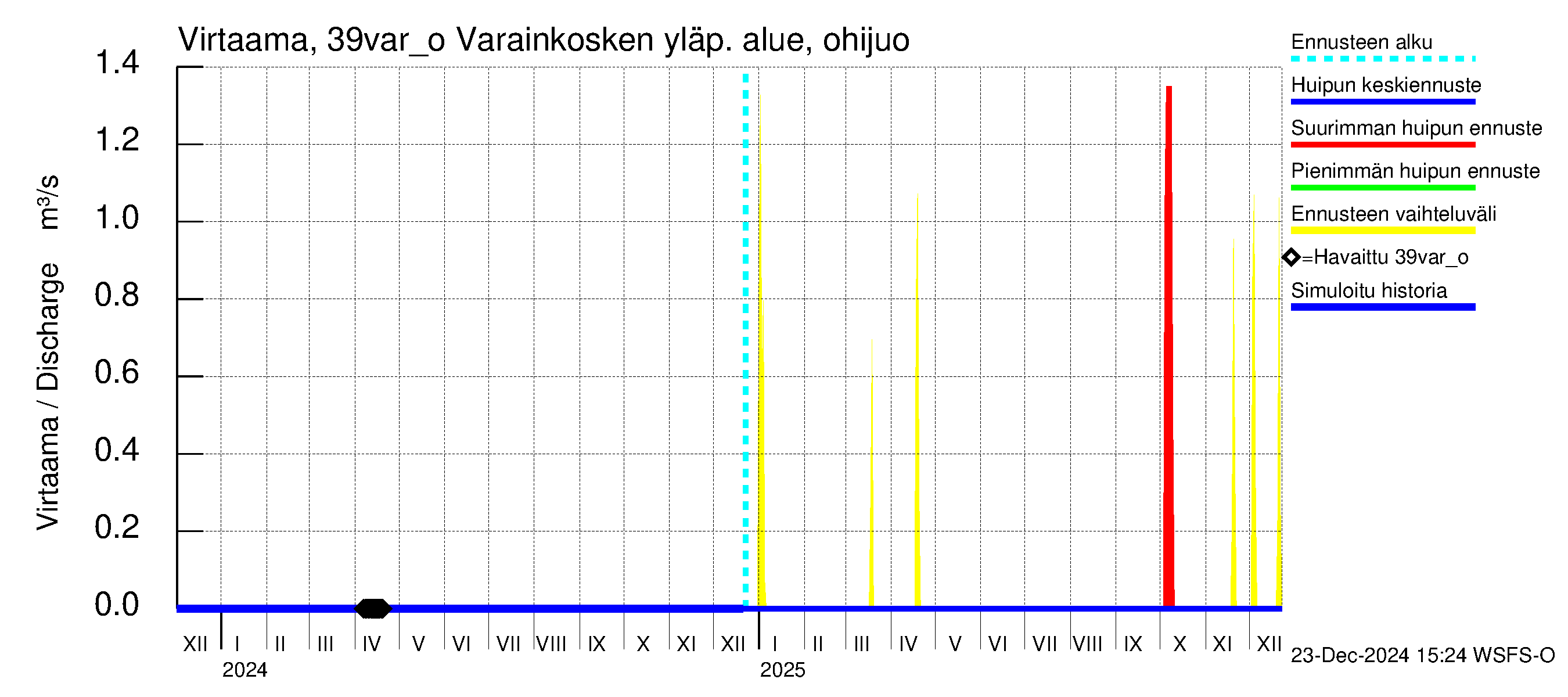 Närpiönjoen vesistöalue - Varainkosken yläpuolisen alueen ohijuoksutus: Virtaama / juoksutus - huippujen keski- ja ääriennusteet