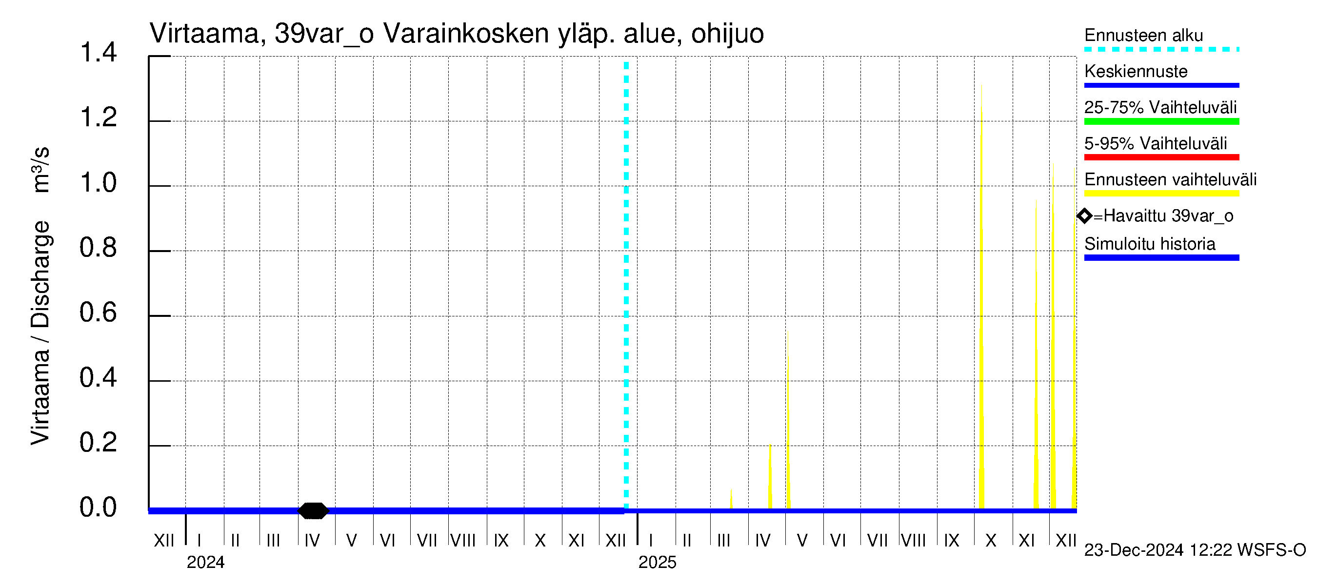 Närpiönjoen vesistöalue - Varainkosken yläpuolisen alueen ohijuoksutus: Virtaama / juoksutus - jakaumaennuste