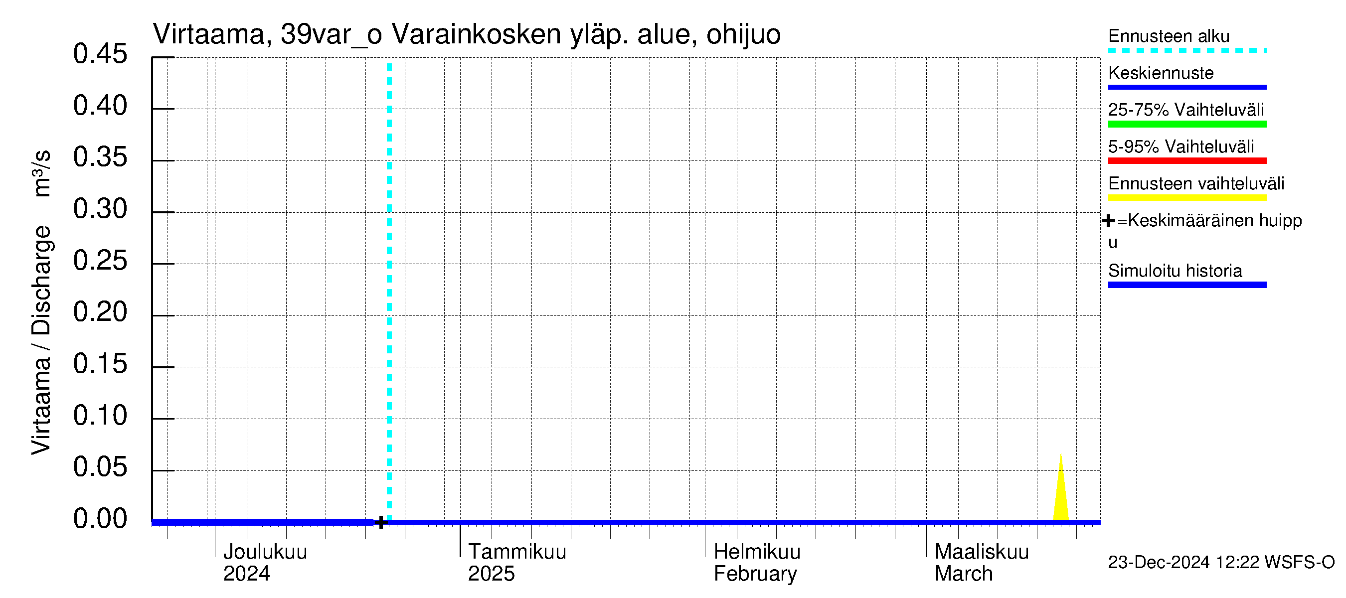 Närpiönjoen vesistöalue - Varainkosken yläpuolisen alueen ohijuoksutus: Virtaama / juoksutus - jakaumaennuste