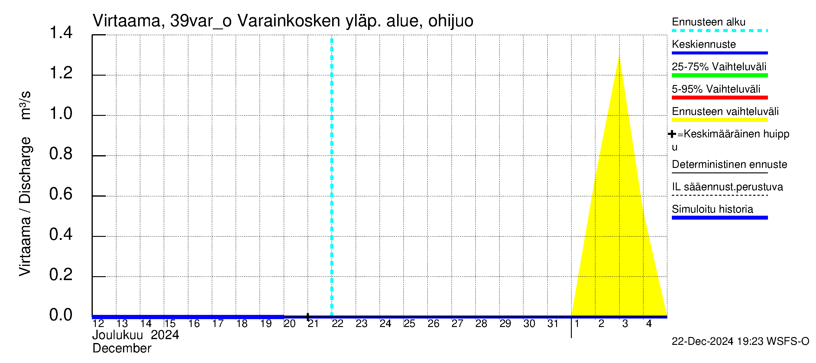 Närpiönjoen vesistöalue - Varainkosken yläpuolisen alueen ohijuoksutus: Virtaama / juoksutus - jakaumaennuste