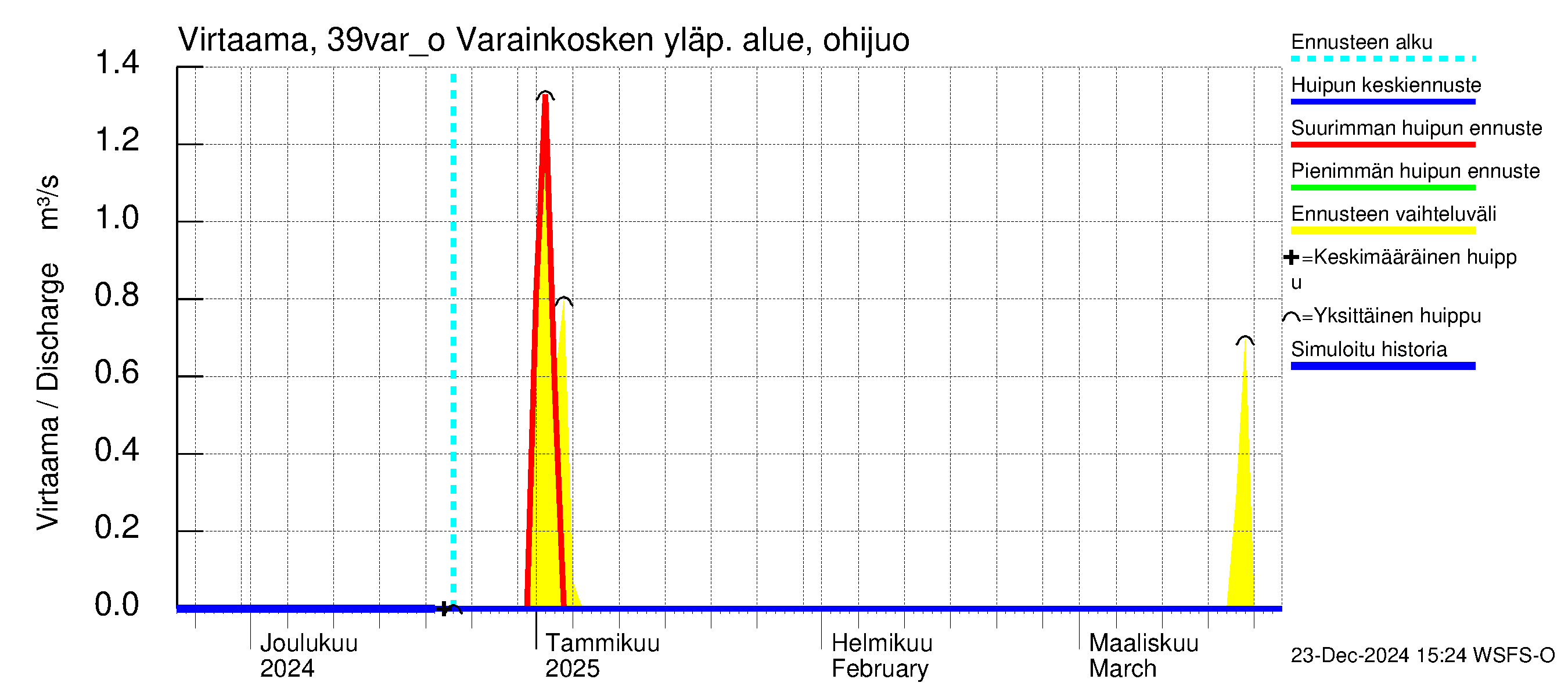 Närpiönjoen vesistöalue - Varainkosken yläpuolisen alueen ohijuoksutus: Virtaama / juoksutus - huippujen keski- ja ääriennusteet