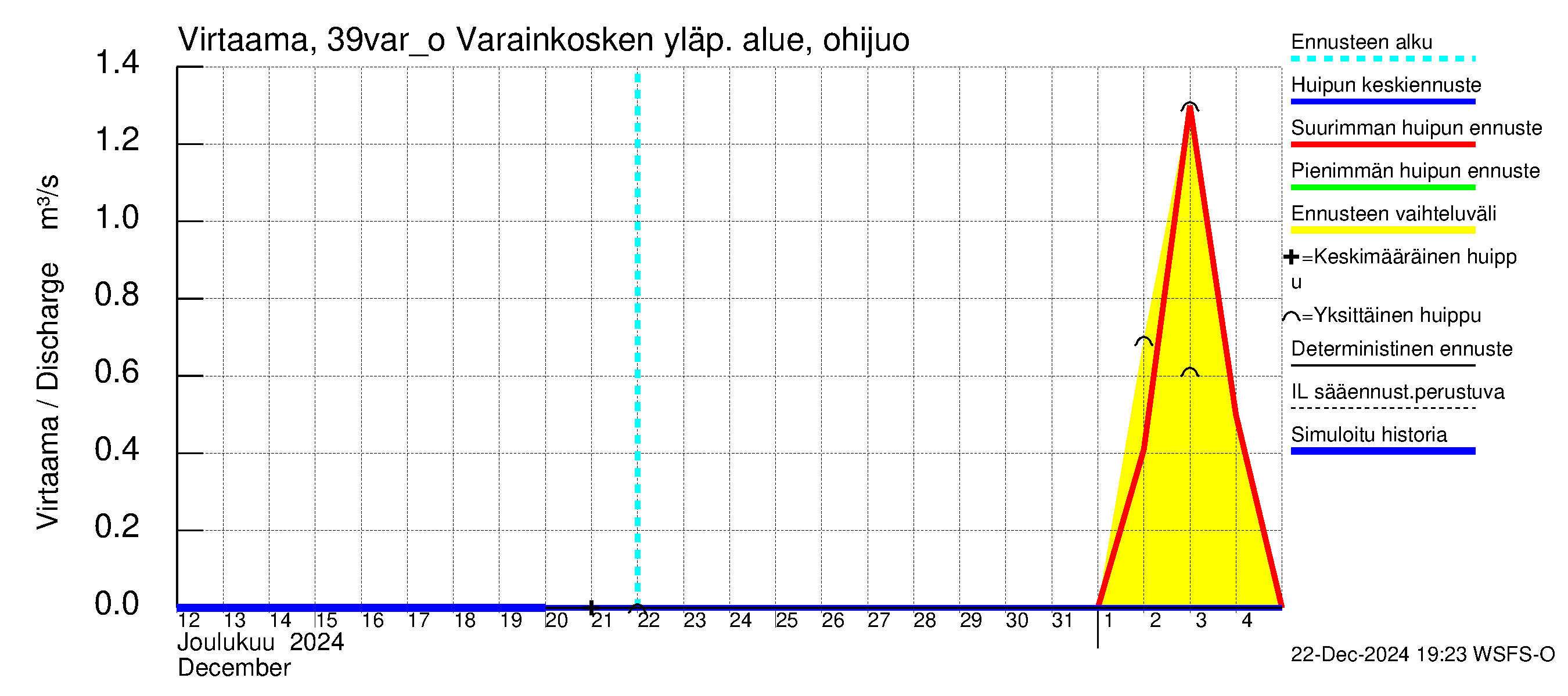 Närpiönjoen vesistöalue - Varainkosken yläpuolisen alueen ohijuoksutus: Virtaama / juoksutus - huippujen keski- ja ääriennusteet