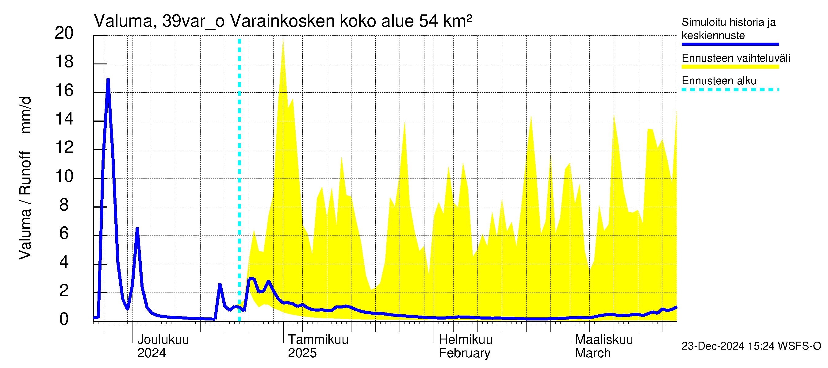 Närpiönjoen vesistöalue - Varainkosken yläpuolisen alueen ohijuoksutus: Valuma