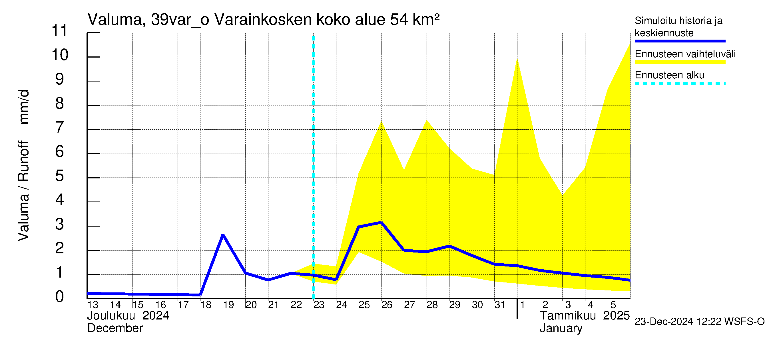 Närpiönjoen vesistöalue - Varainkosken yläpuolisen alueen ohijuoksutus: Valuma