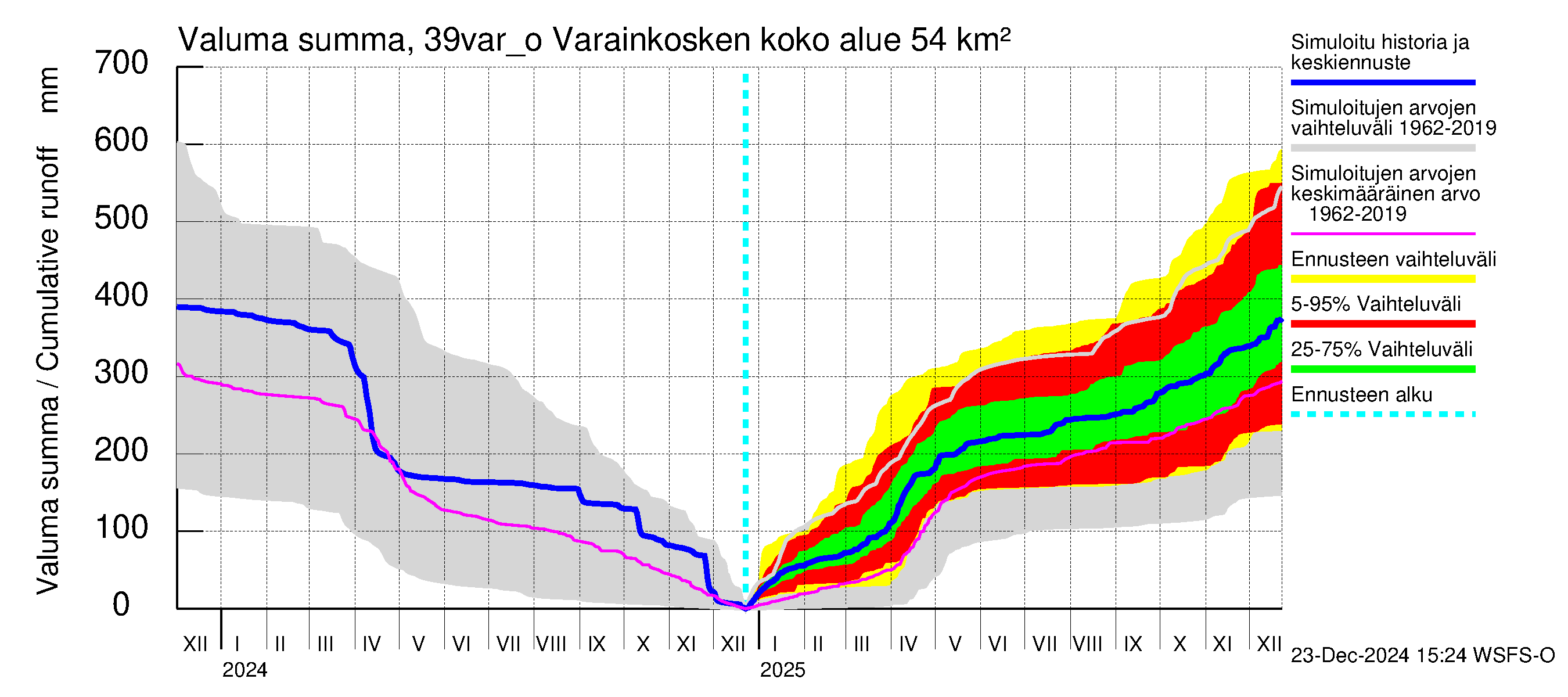 Närpiönjoen vesistöalue - Varainkosken yläpuolisen alueen ohijuoksutus: Valuma - summa