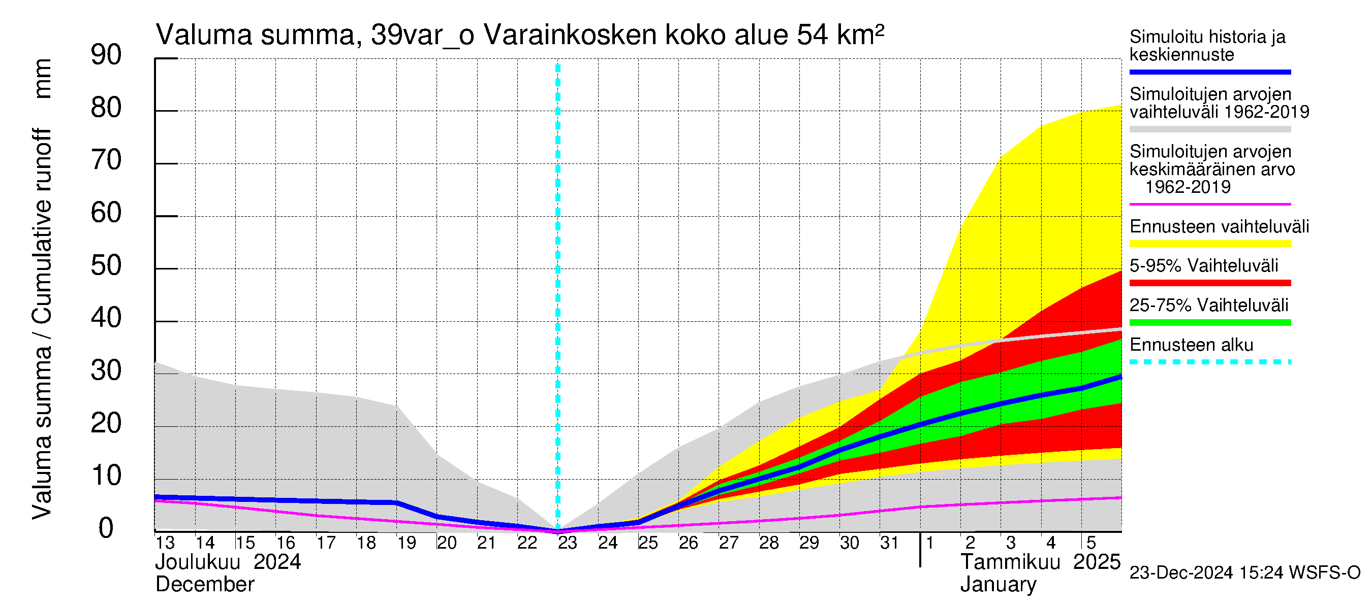 Närpiönjoen vesistöalue - Varainkosken yläpuolisen alueen ohijuoksutus: Valuma - summa