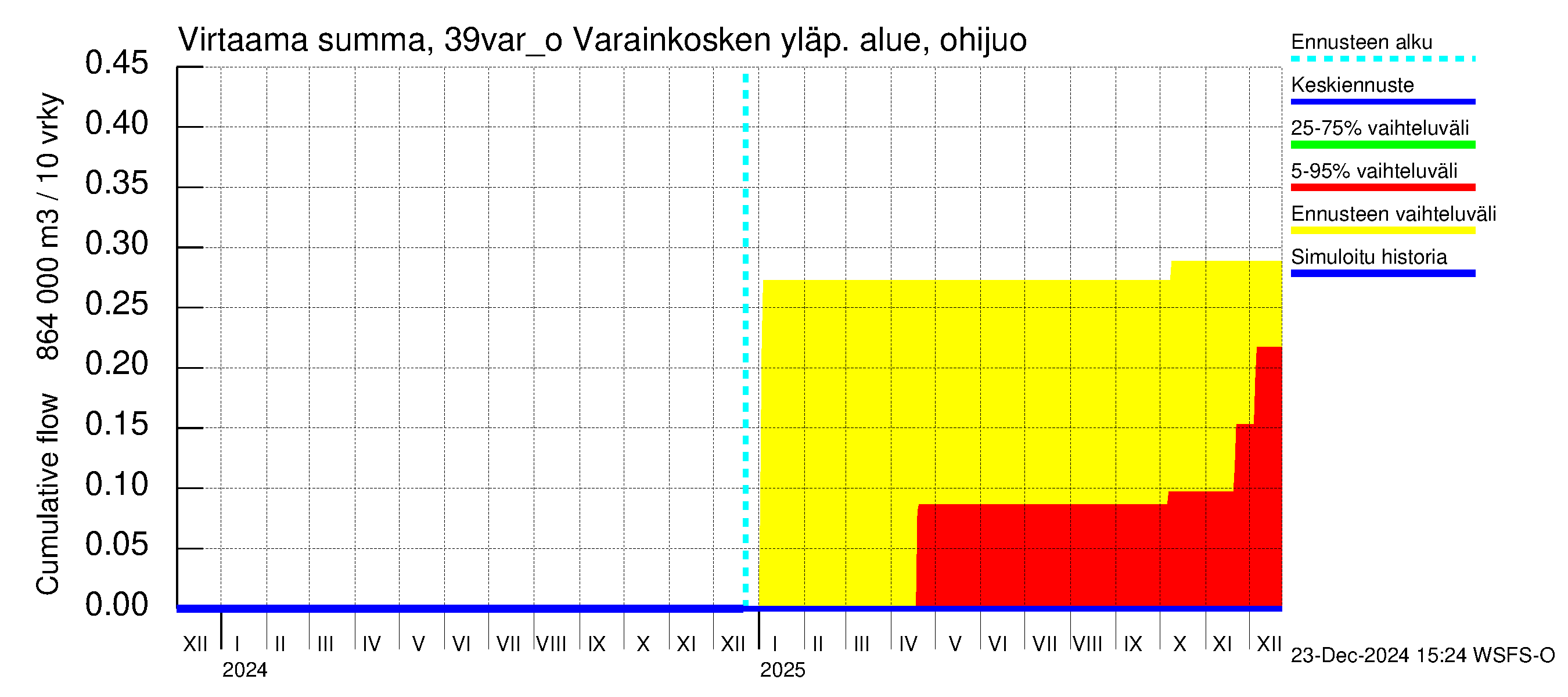 Närpiönjoen vesistöalue - Varainkosken yläpuolisen alueen ohijuoksutus: Virtaama / juoksutus - summa