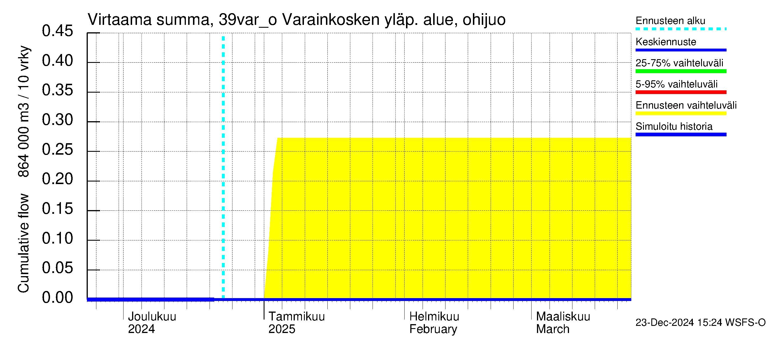 Närpiönjoen vesistöalue - Varainkosken yläpuolisen alueen ohijuoksutus: Virtaama / juoksutus - summa