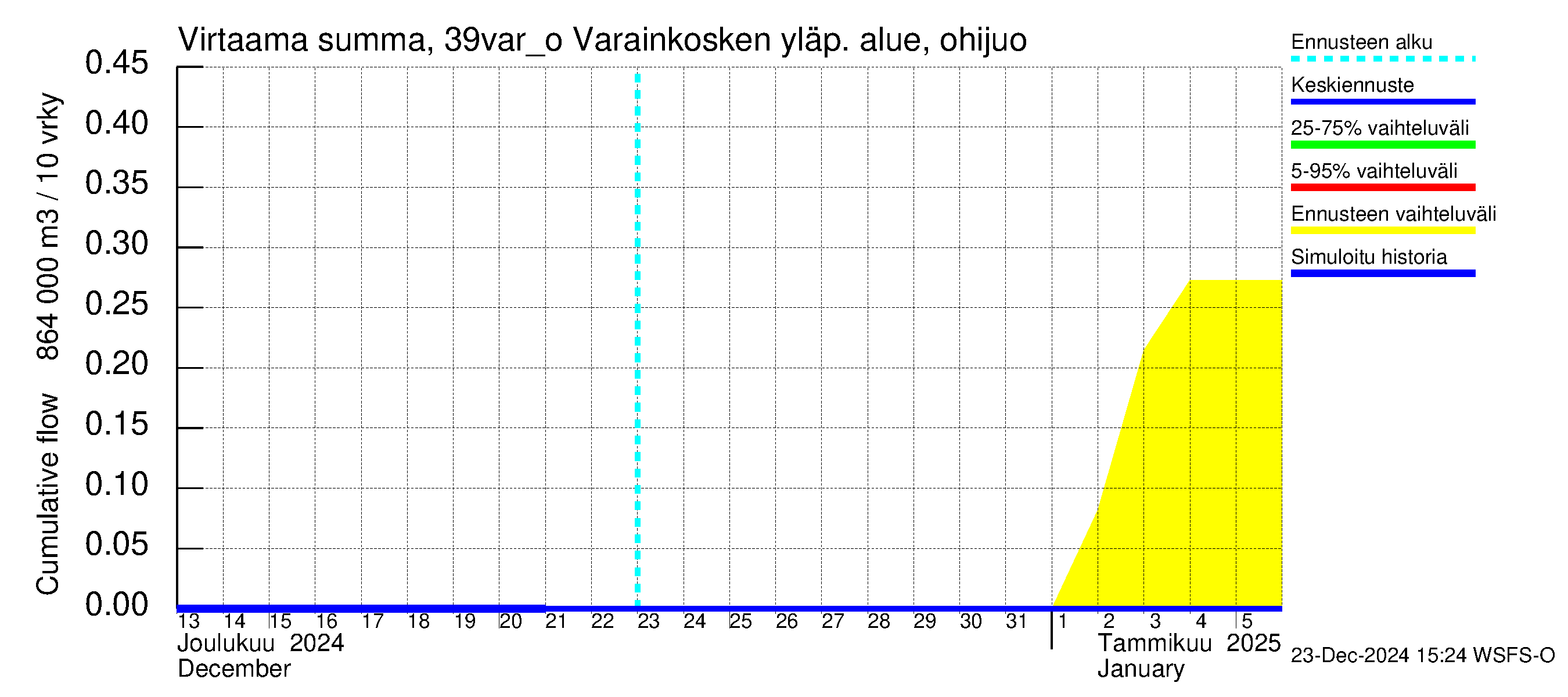 Närpiönjoen vesistöalue - Varainkosken yläpuolisen alueen ohijuoksutus: Virtaama / juoksutus - summa