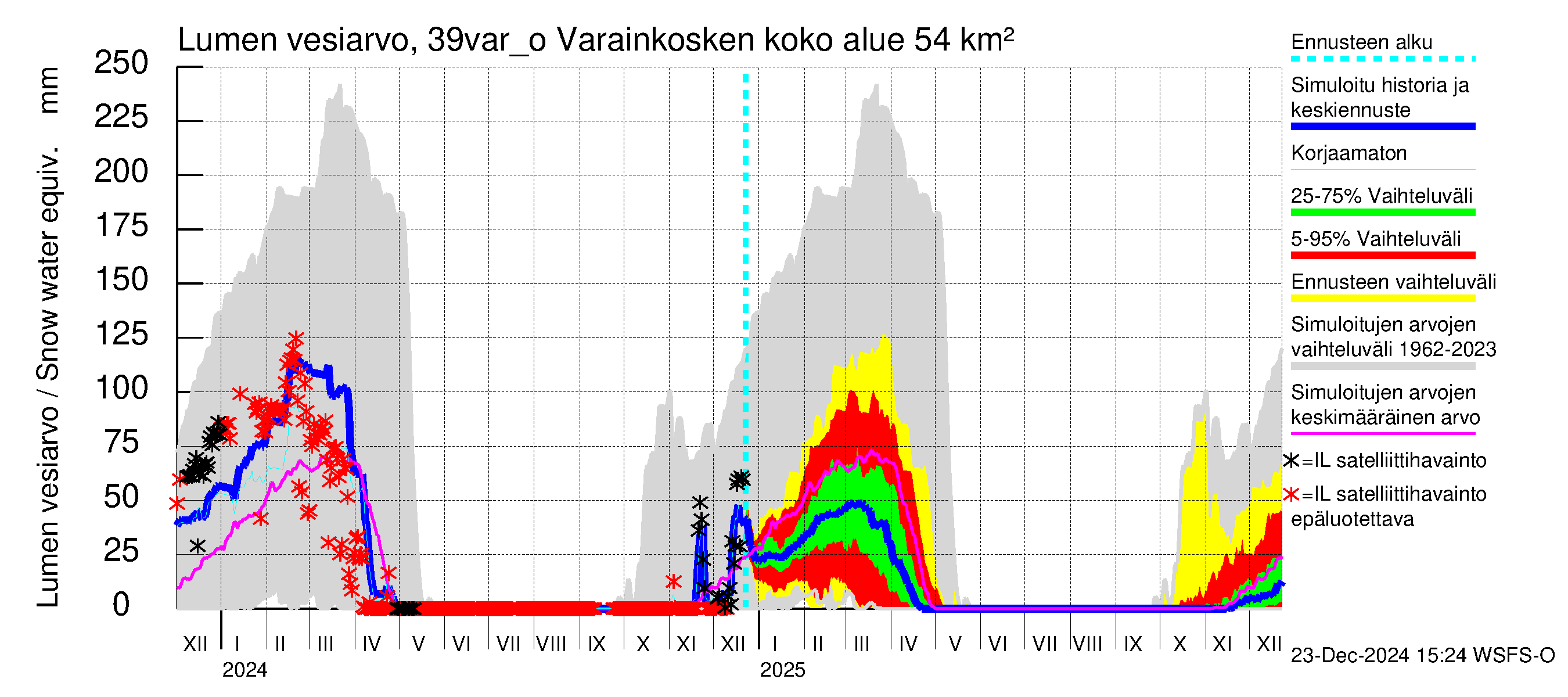 Närpiönjoen vesistöalue - Varainkosken yläpuolisen alueen ohijuoksutus: Lumen vesiarvo