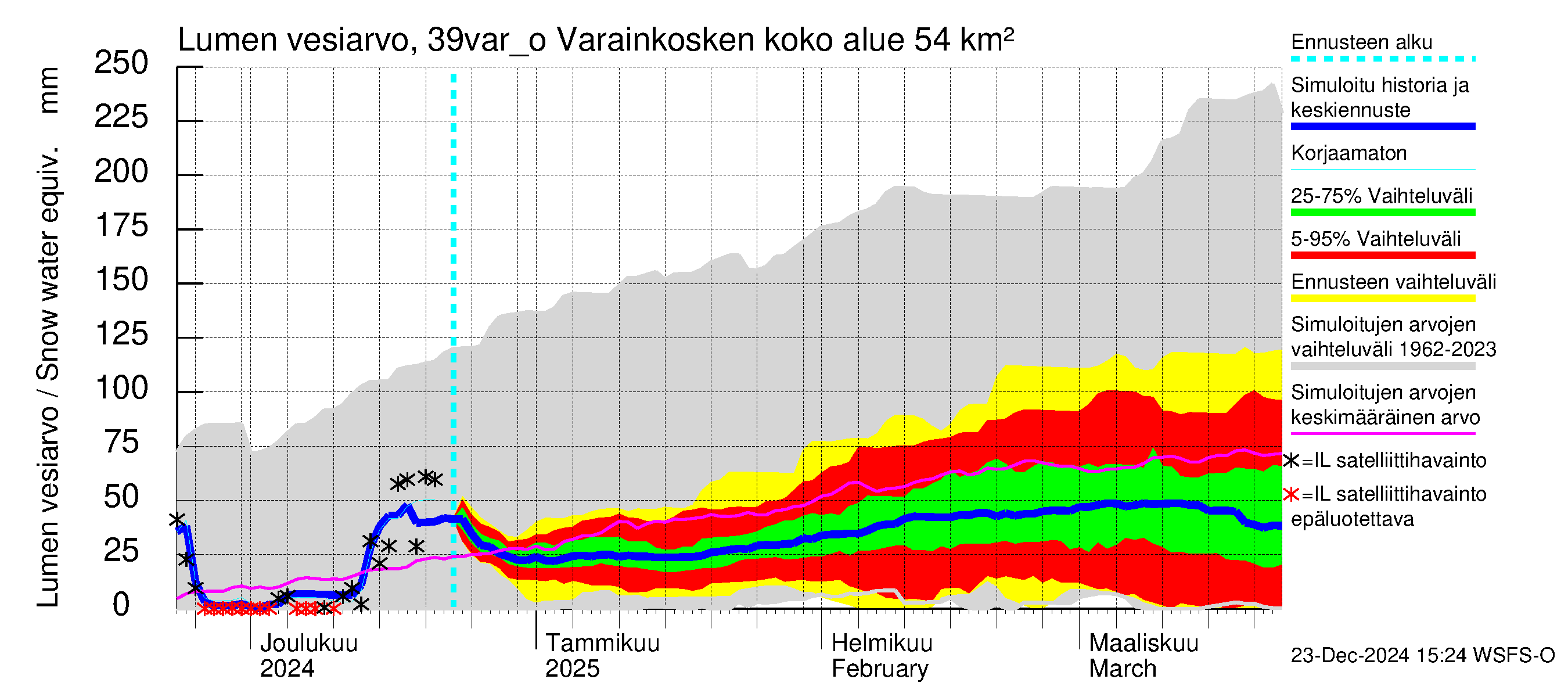 Närpiönjoen vesistöalue - Varainkosken yläpuolisen alueen ohijuoksutus: Lumen vesiarvo