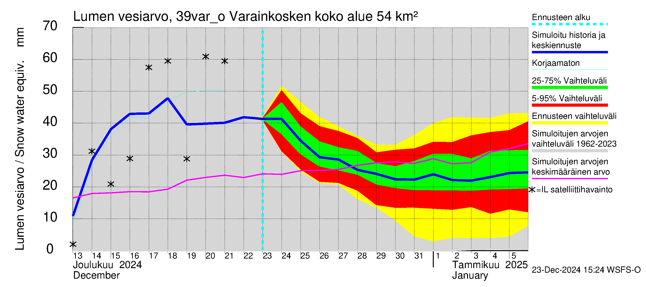 Närpiönjoen vesistöalue - Varainkosken yläpuolisen alueen ohijuoksutus: Lumen vesiarvo