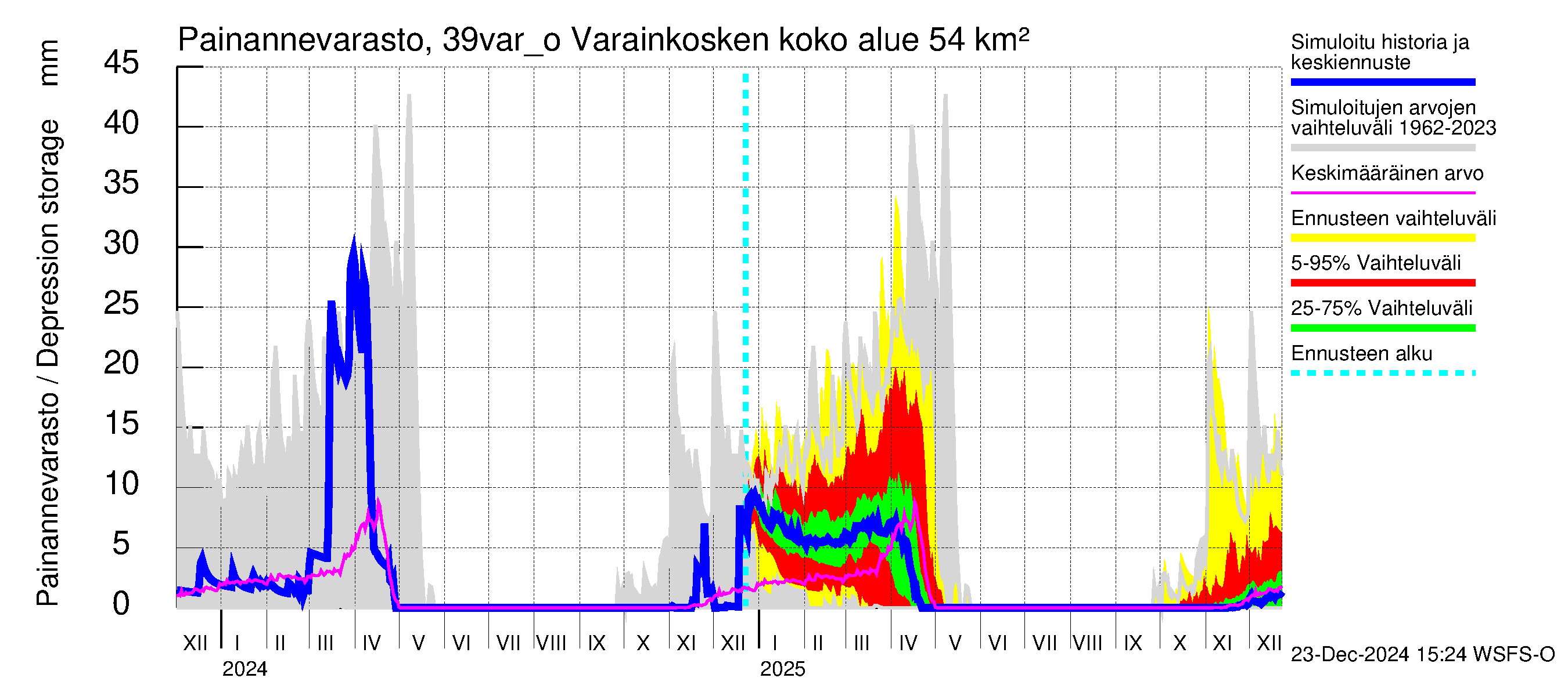 Närpiönjoen vesistöalue - Varainkosken yläpuolisen alueen ohijuoksutus: Painannevarasto