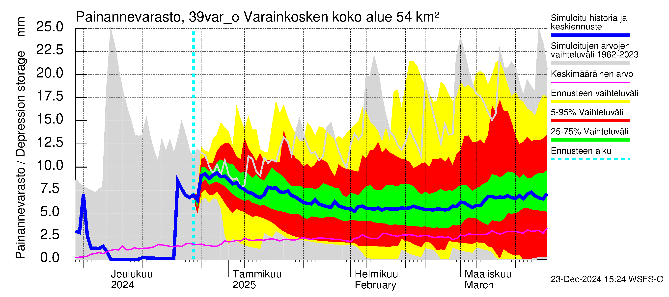 Närpiönjoen vesistöalue - Varainkosken yläpuolisen alueen ohijuoksutus: Painannevarasto