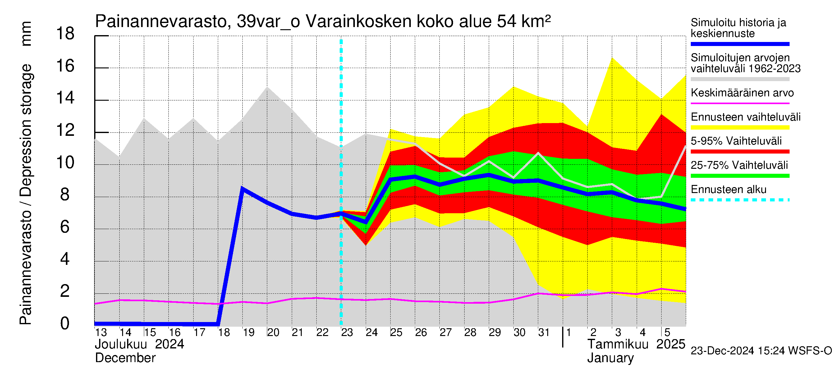 Närpiönjoen vesistöalue - Varainkosken yläpuolisen alueen ohijuoksutus: Painannevarasto