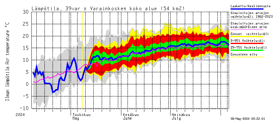 Närpiönjoen vesistöalue - Varainkosken yläpuolisen alueen ohijuoksutus: Ilman lämpötila