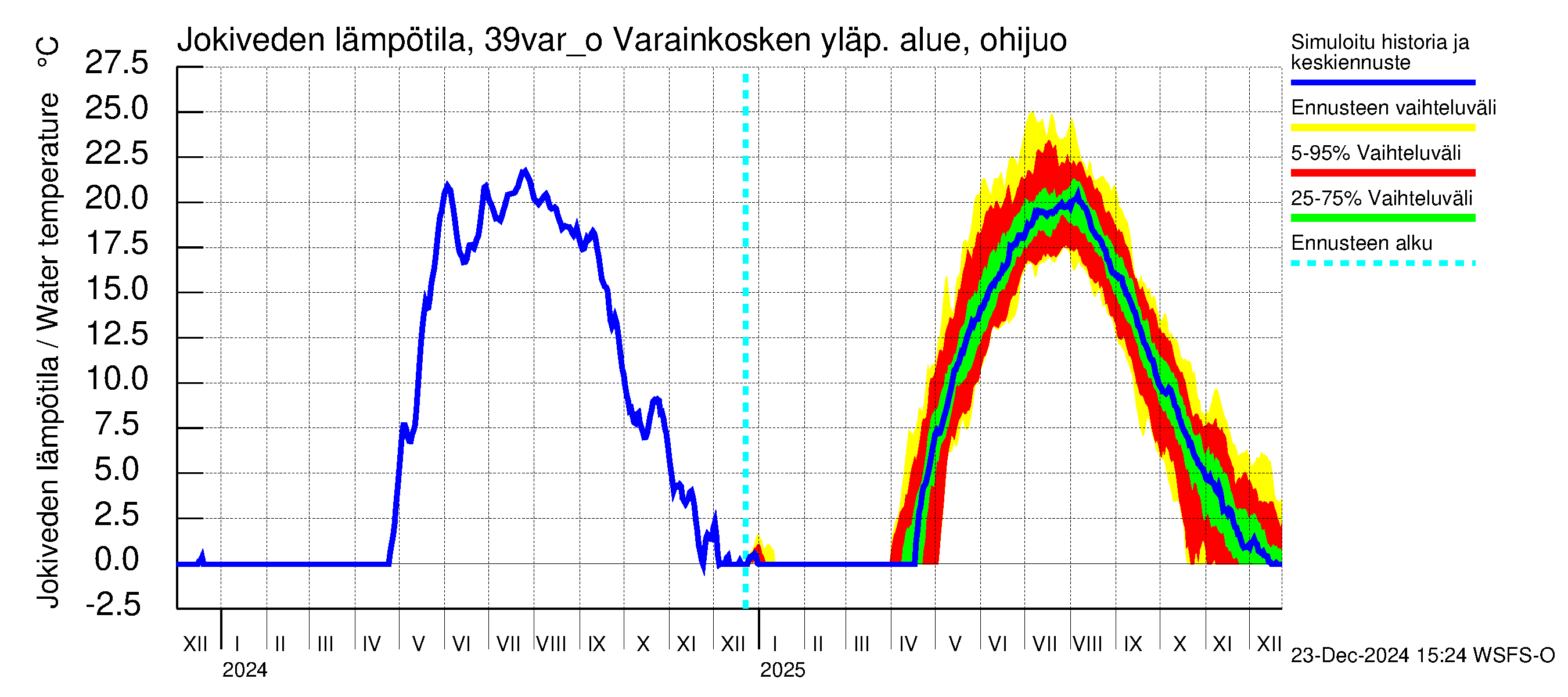 Närpiönjoen vesistöalue - Varainkosken yläpuolisen alueen ohijuoksutus: Jokiveden lämpötila