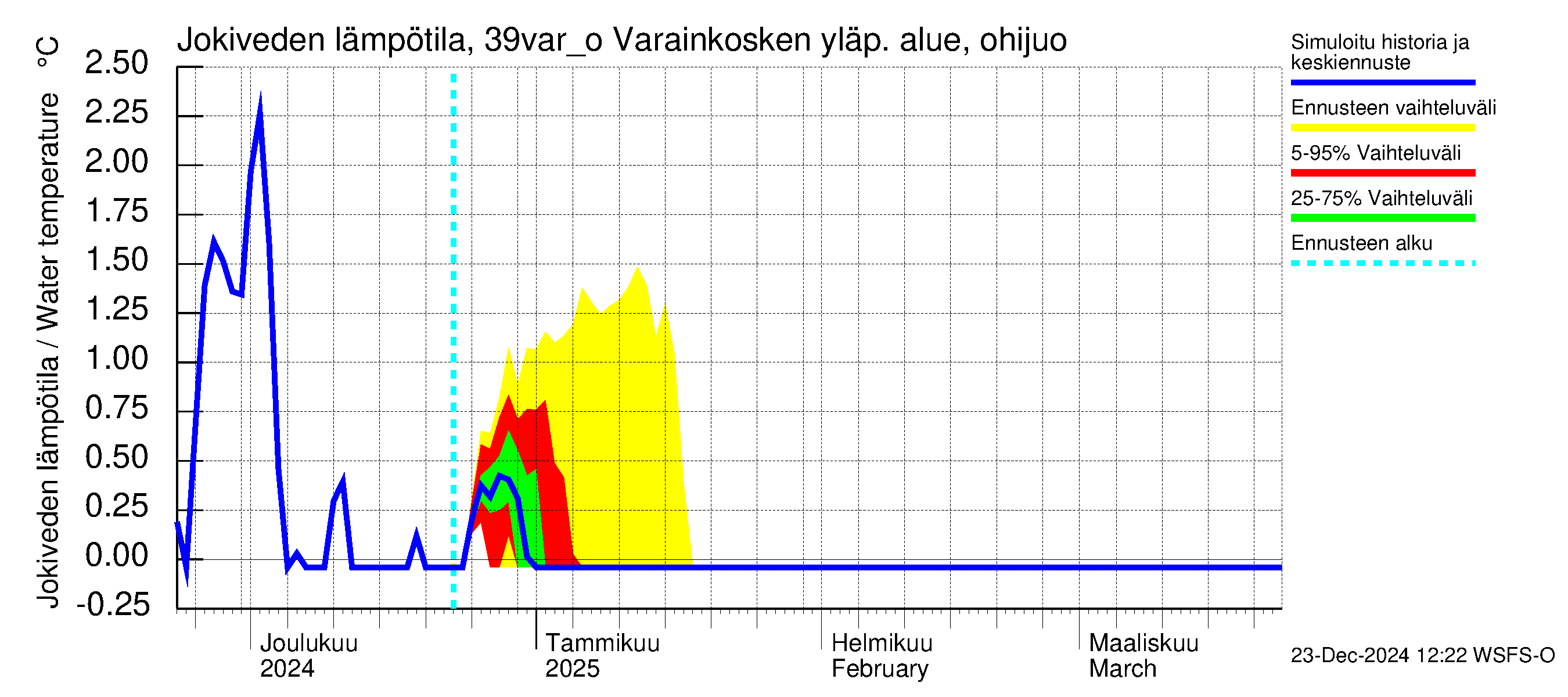 Närpiönjoen vesistöalue - Varainkosken yläpuolisen alueen ohijuoksutus: Jokiveden lämpötila