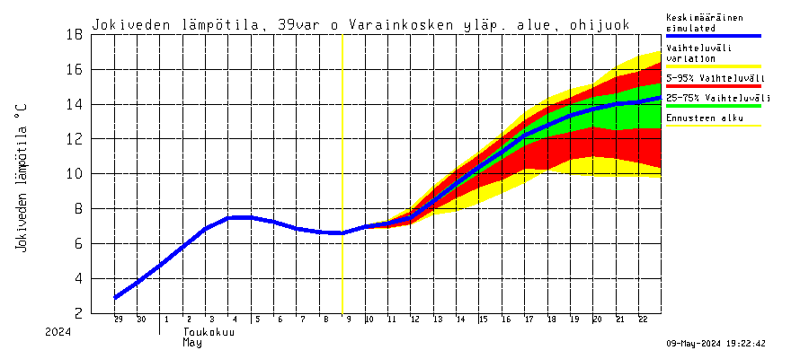 Närpiönjoen vesistöalue - Varainkosken yläpuolisen alueen ohijuoksutus: Jokiveden lämpötila