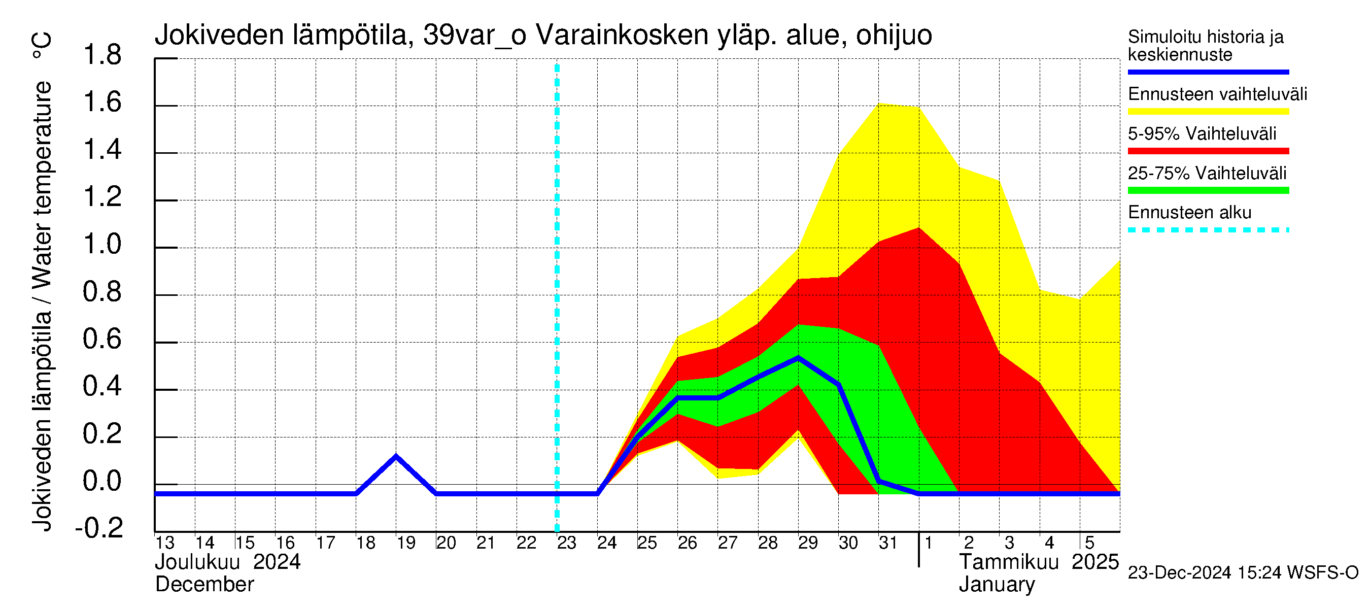 Närpiönjoen vesistöalue - Varainkosken yläpuolisen alueen ohijuoksutus: Jokiveden lämpötila