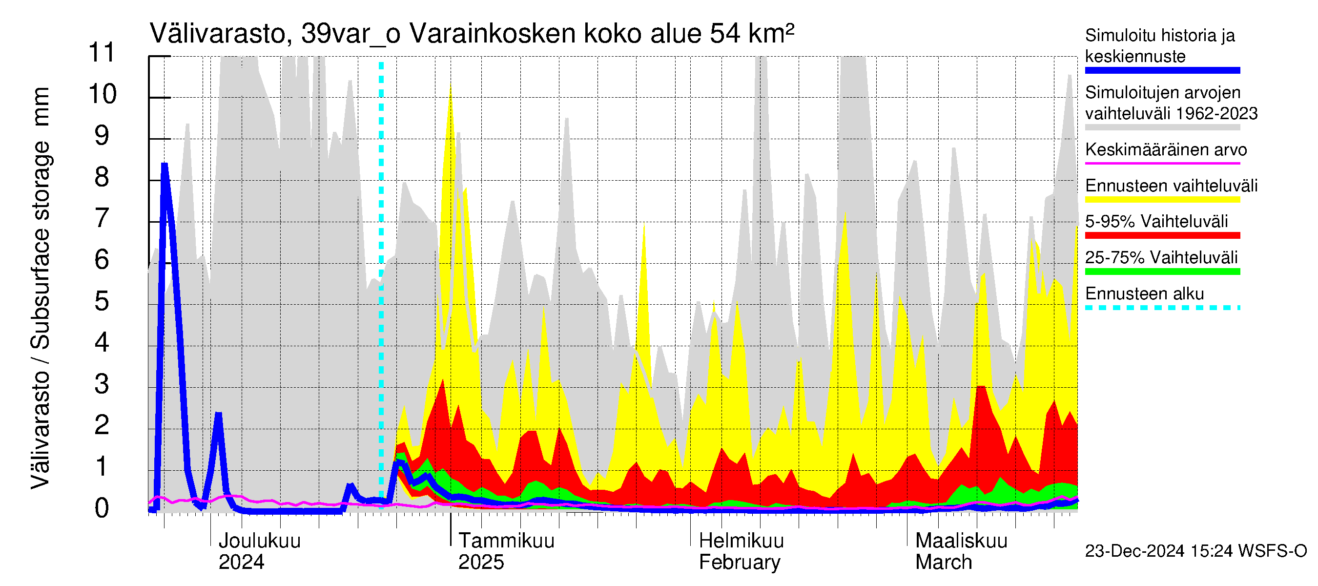 Närpiönjoen vesistöalue - Varainkosken yläpuolisen alueen ohijuoksutus: Välivarasto