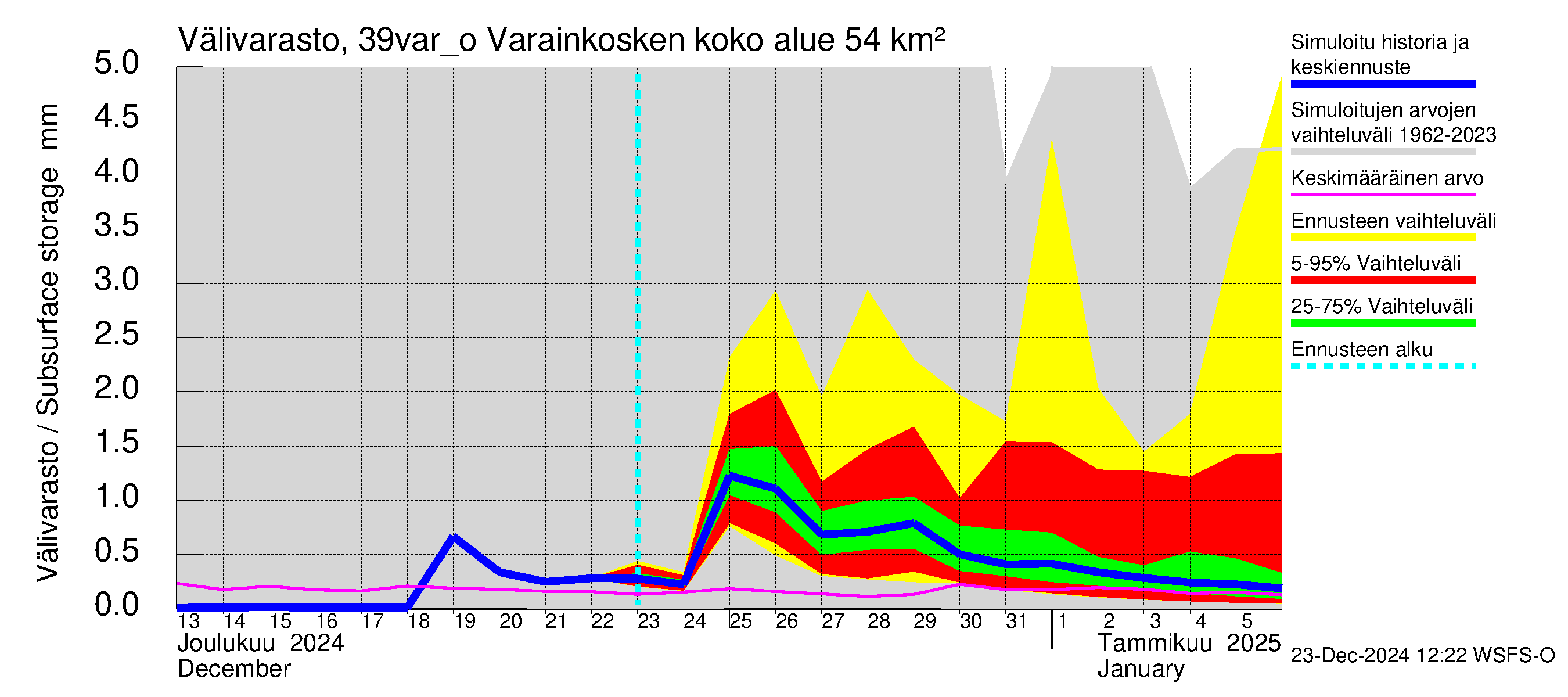 Närpiönjoen vesistöalue - Varainkosken yläpuolisen alueen ohijuoksutus: Välivarasto